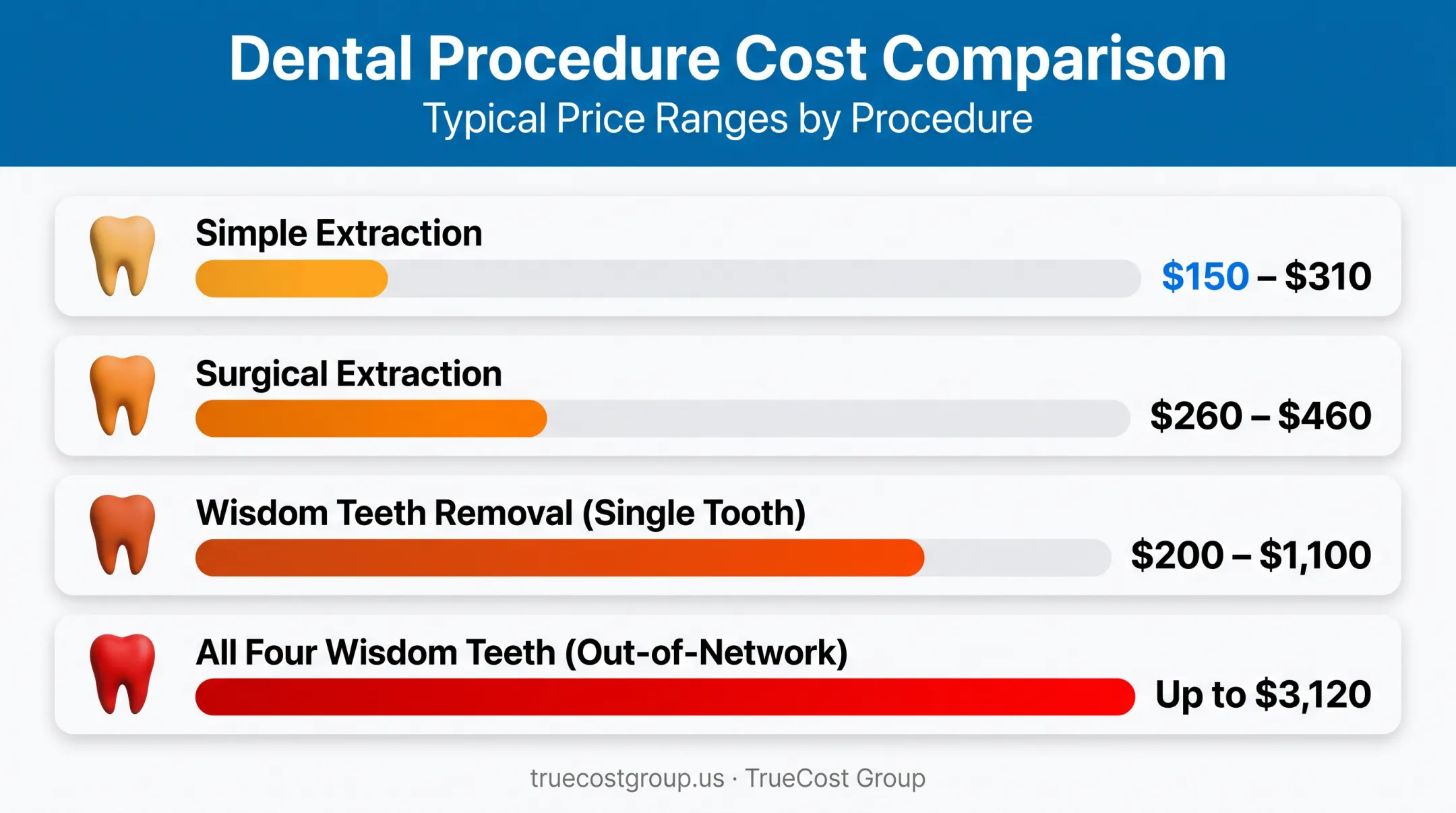 Oral surgery cost comparison chart for common dental procedures