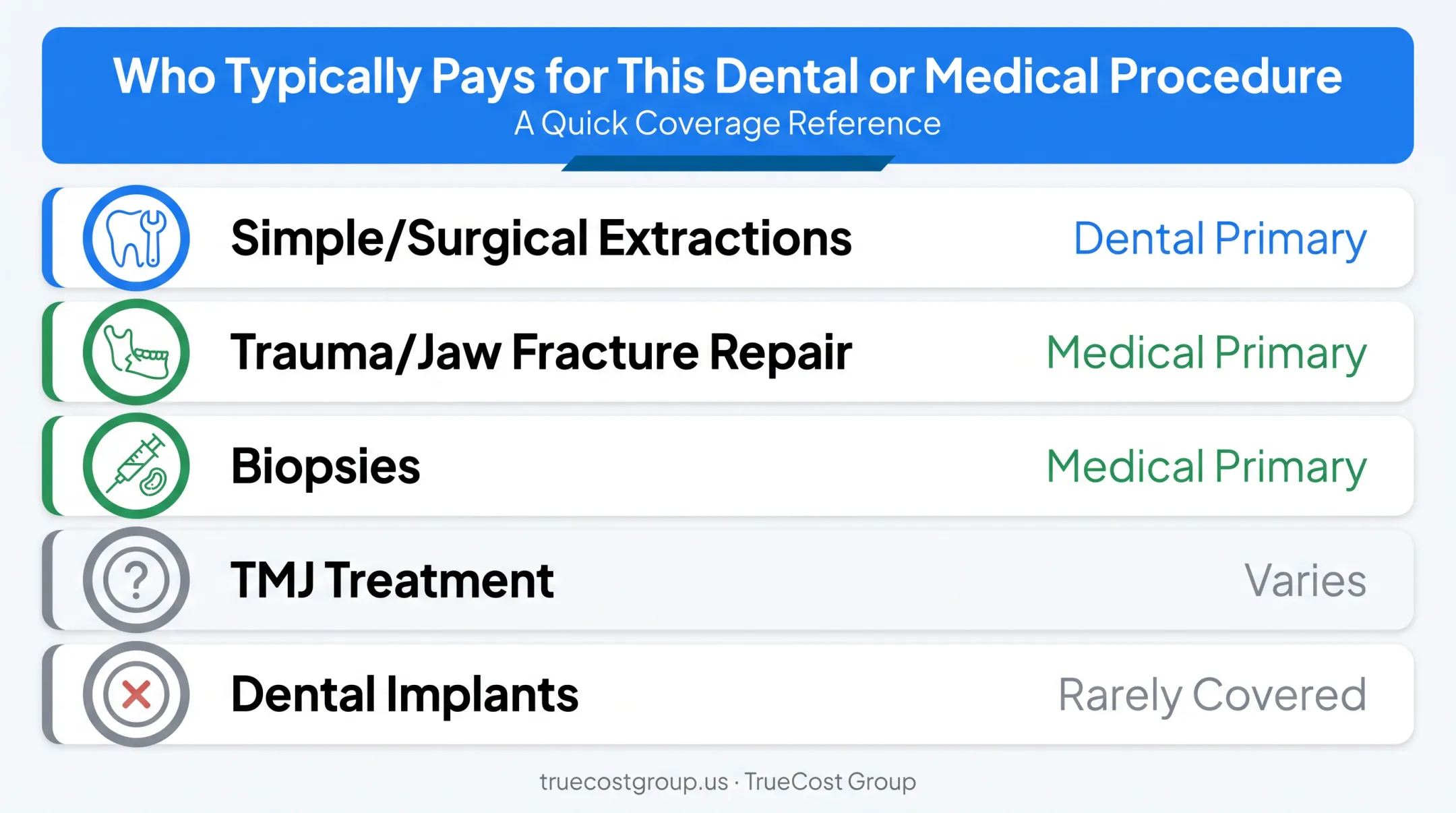 Coordination of benefits primary payer breakdown for common oral surgery procedures