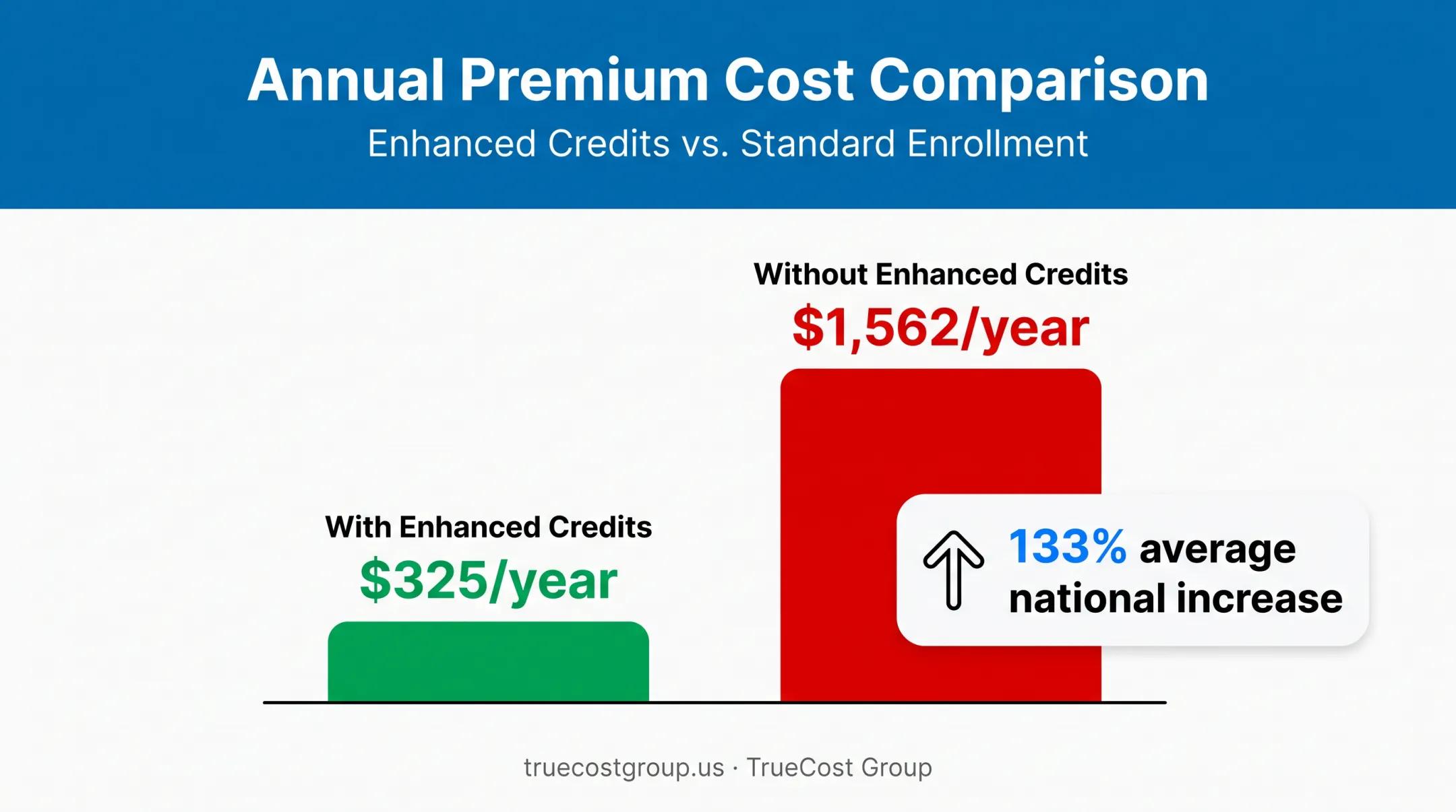 Enhanced tax credit expiration impact on annual premium payments comparison