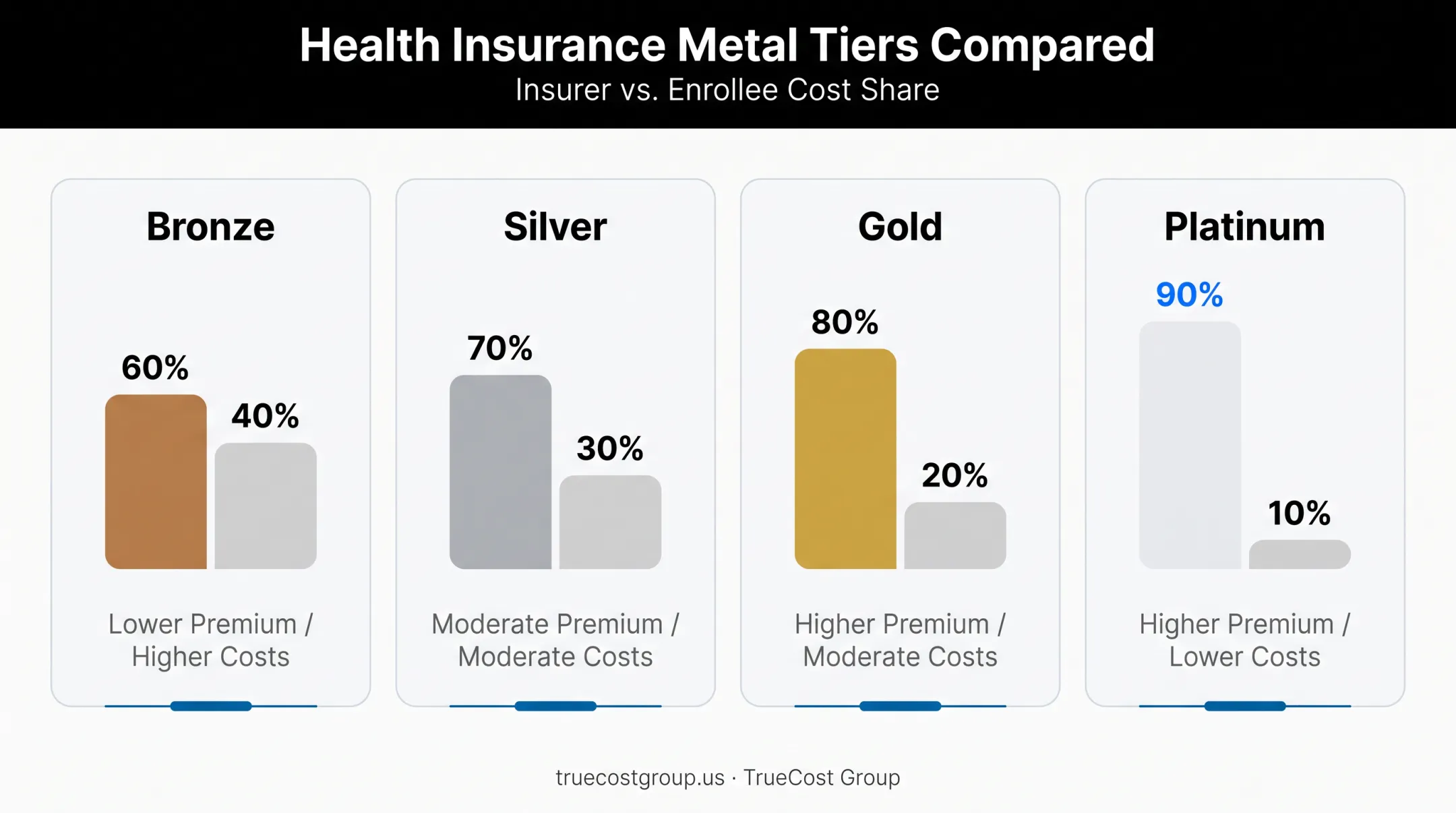 Marketplace metal tier comparison chart showing Bronze Silver Gold Platinum costs