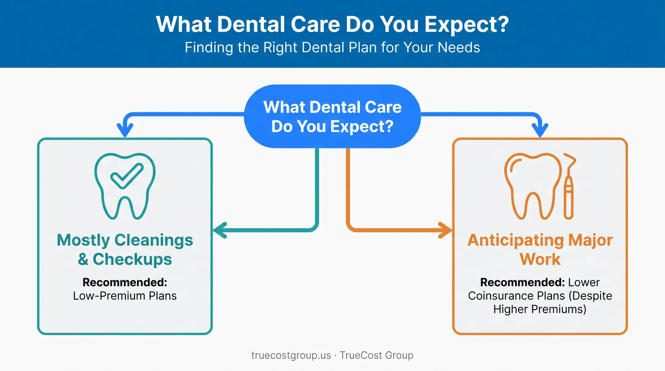 Choosing dental plan checklist based on expected household dental needs