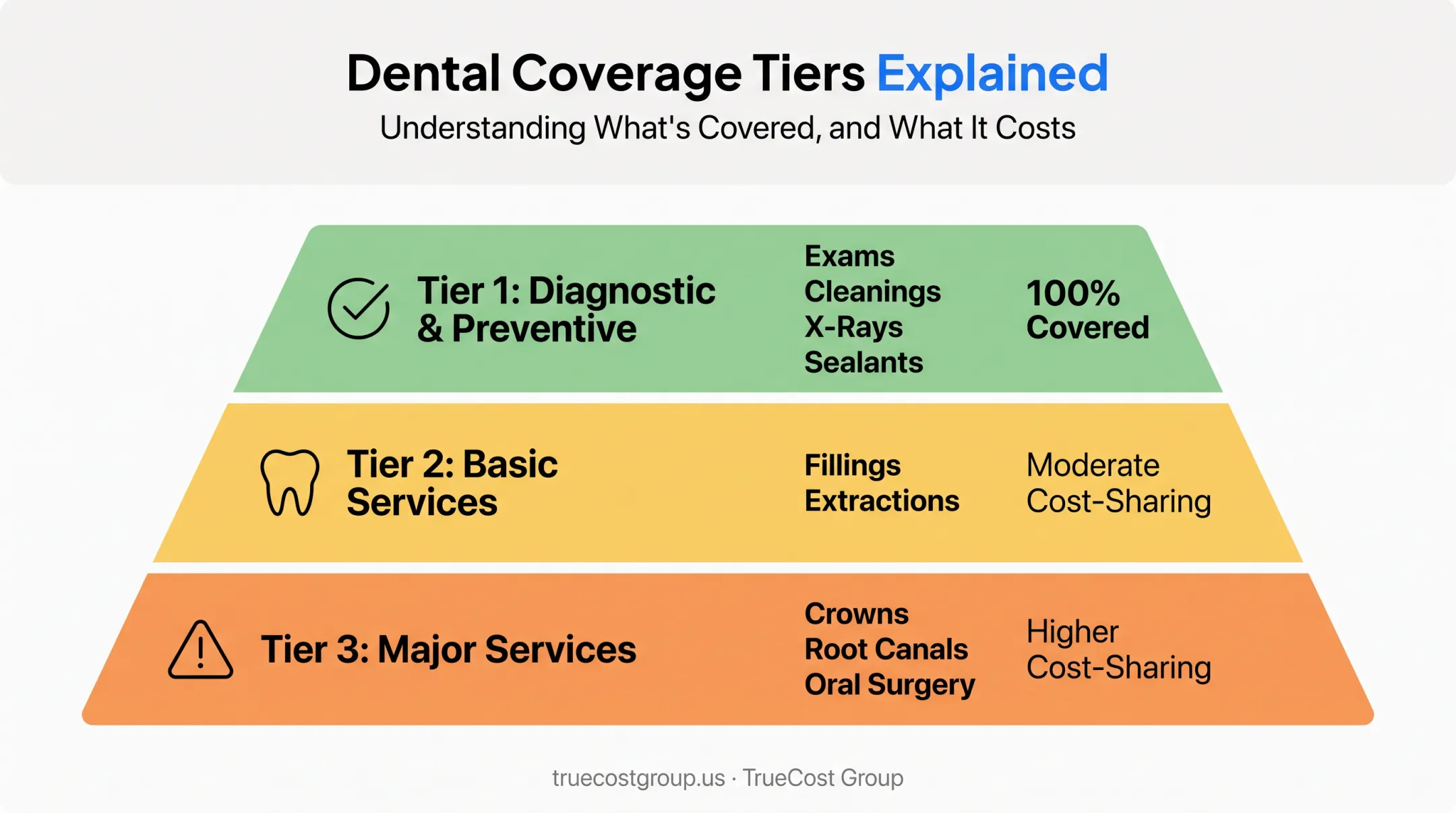 Three-tier dental coverage breakdown from preventive to major services