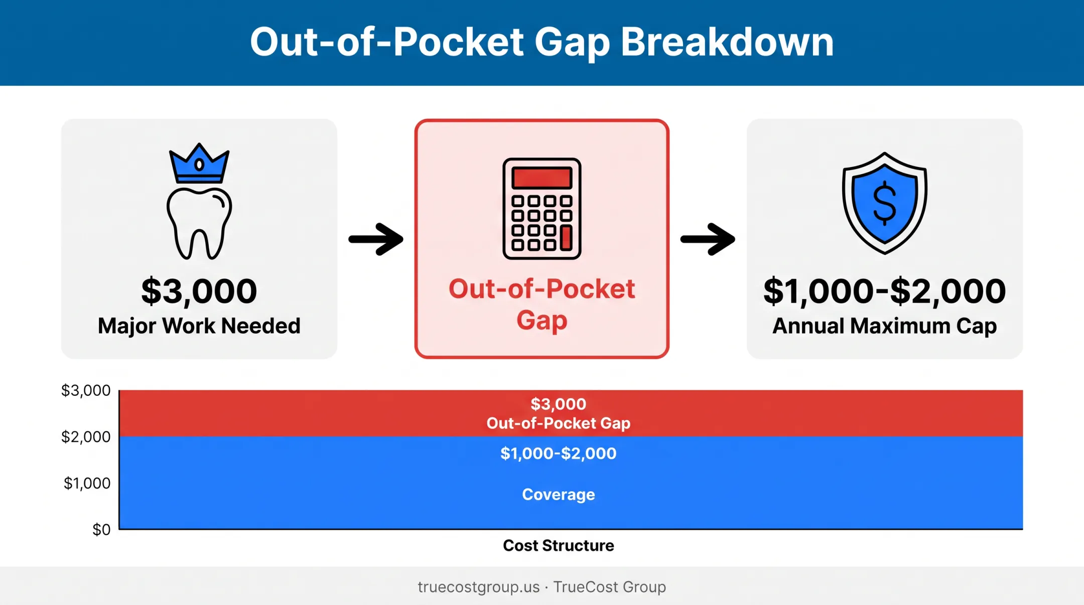 Annual dental maximum versus treatment cost coverage gap illustration