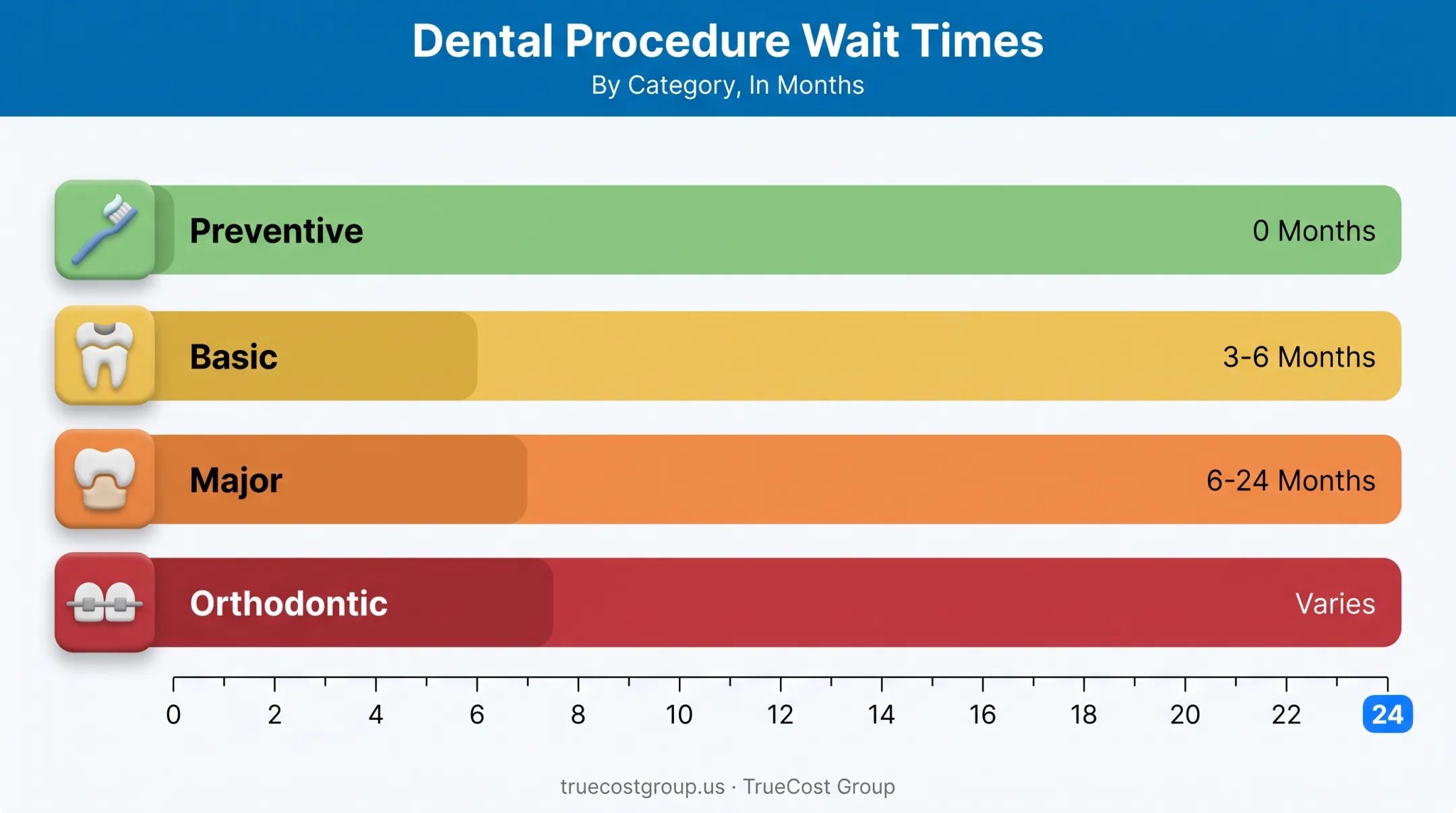 Dental insurance waiting periods by procedure type comparison chart