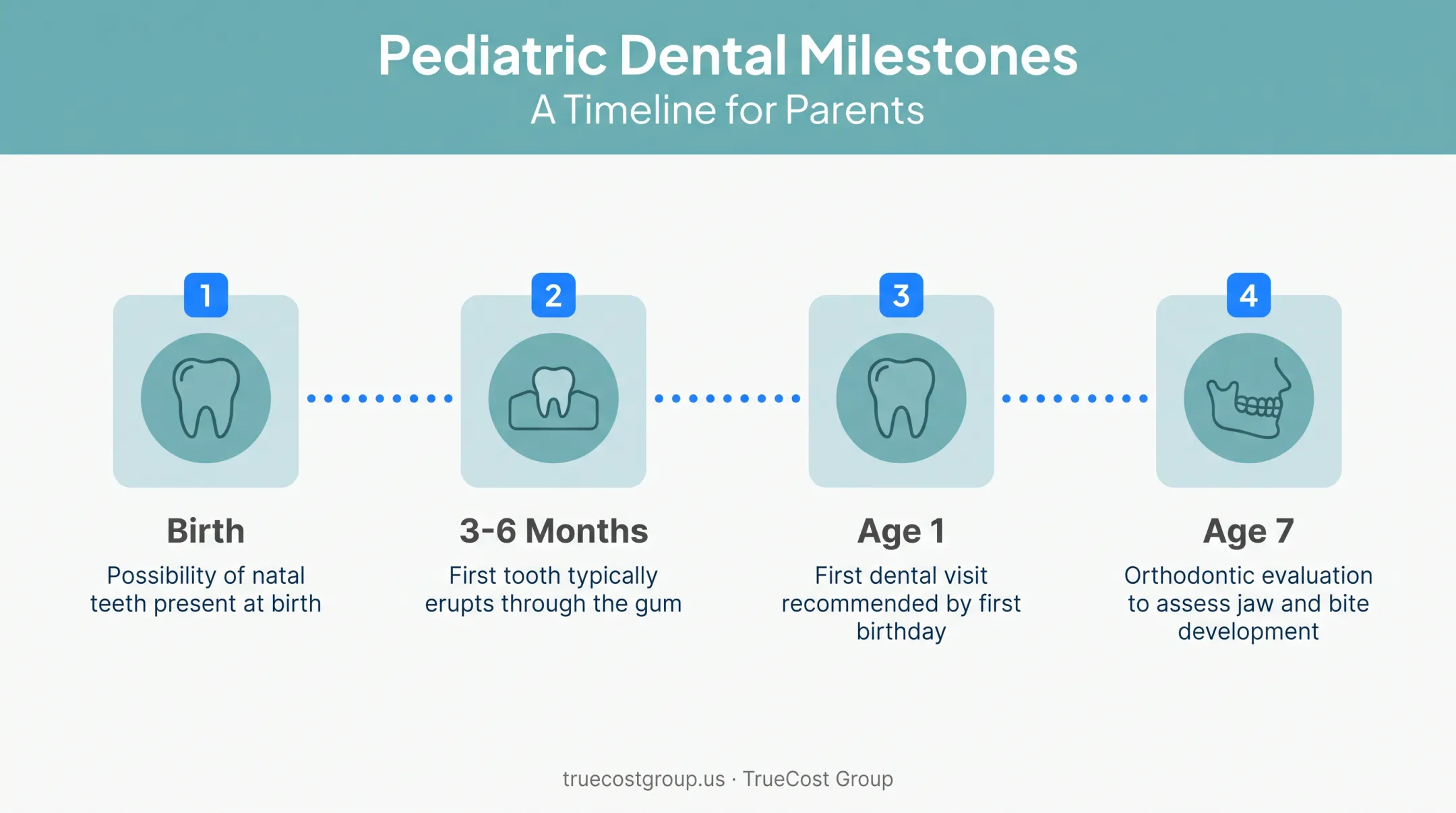 Baby dental care timeline from tooth eruption to first visit