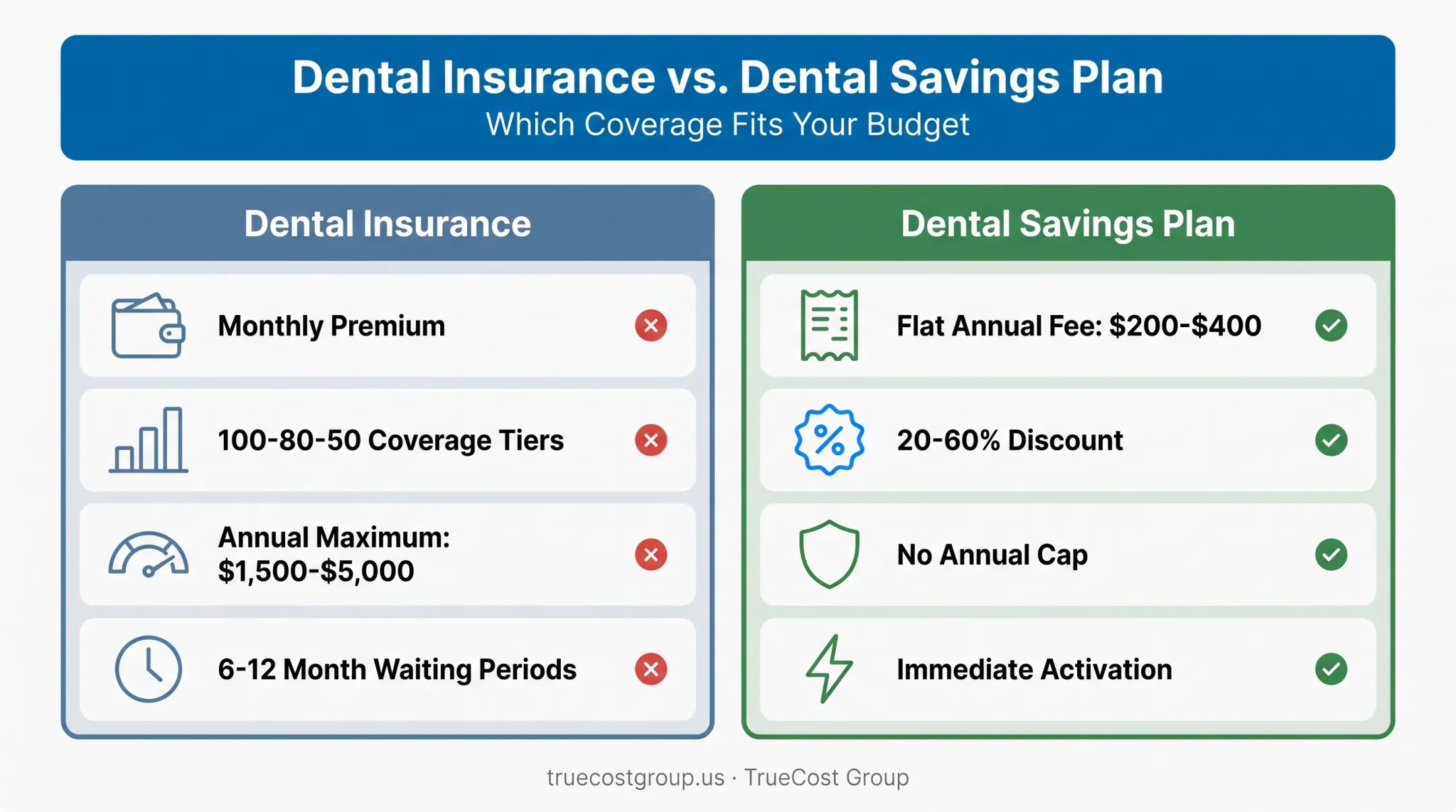 Dental insurance versus savings plan cost coverage comparison chart