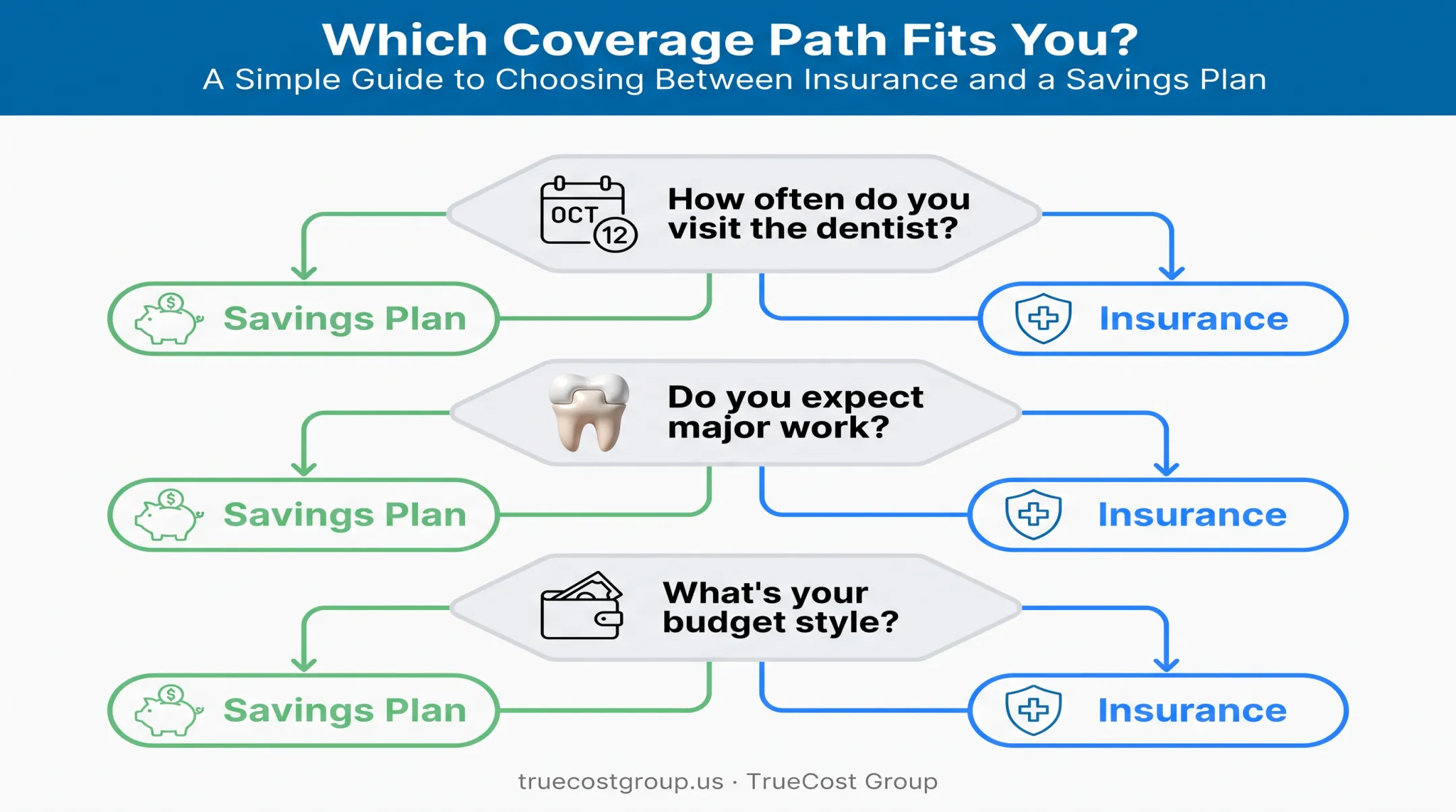 Three-question decision framework for choosing dental insurance versus savings plan