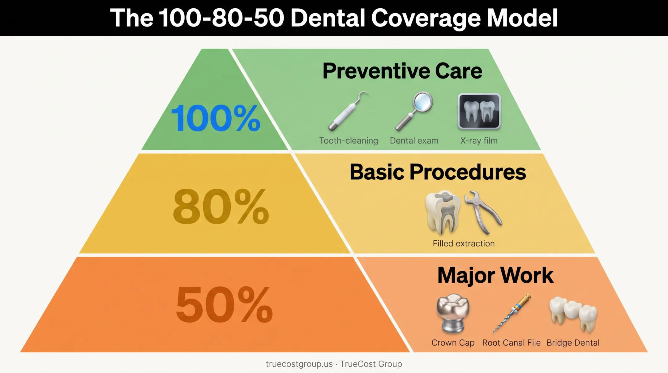 100-80-50 dental insurance coverage model breakdown by procedure type