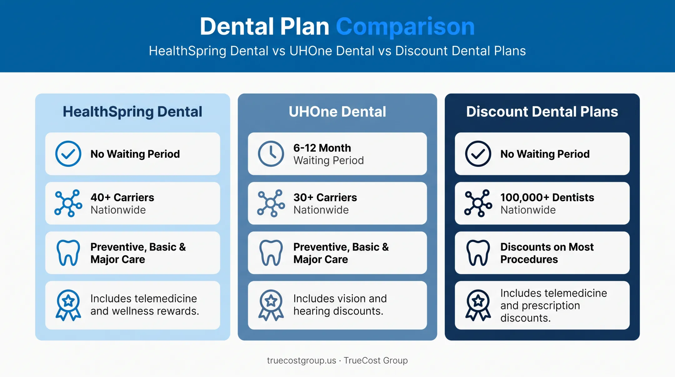 Dental plans with no waiting periods HealthSpring UHOne comparison chart
