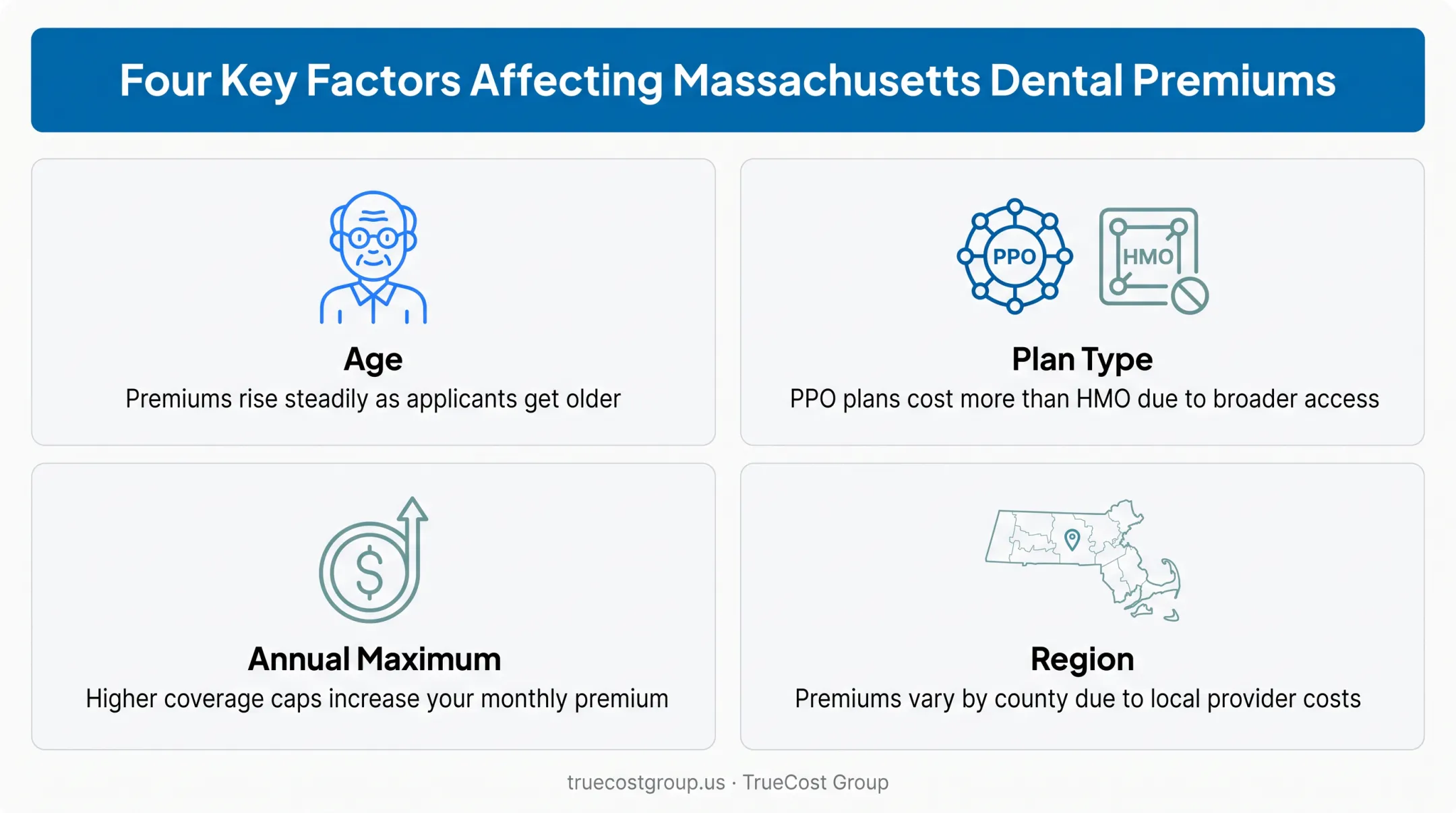 Massachusetts dental insurance premium factors comparison by age plan type region