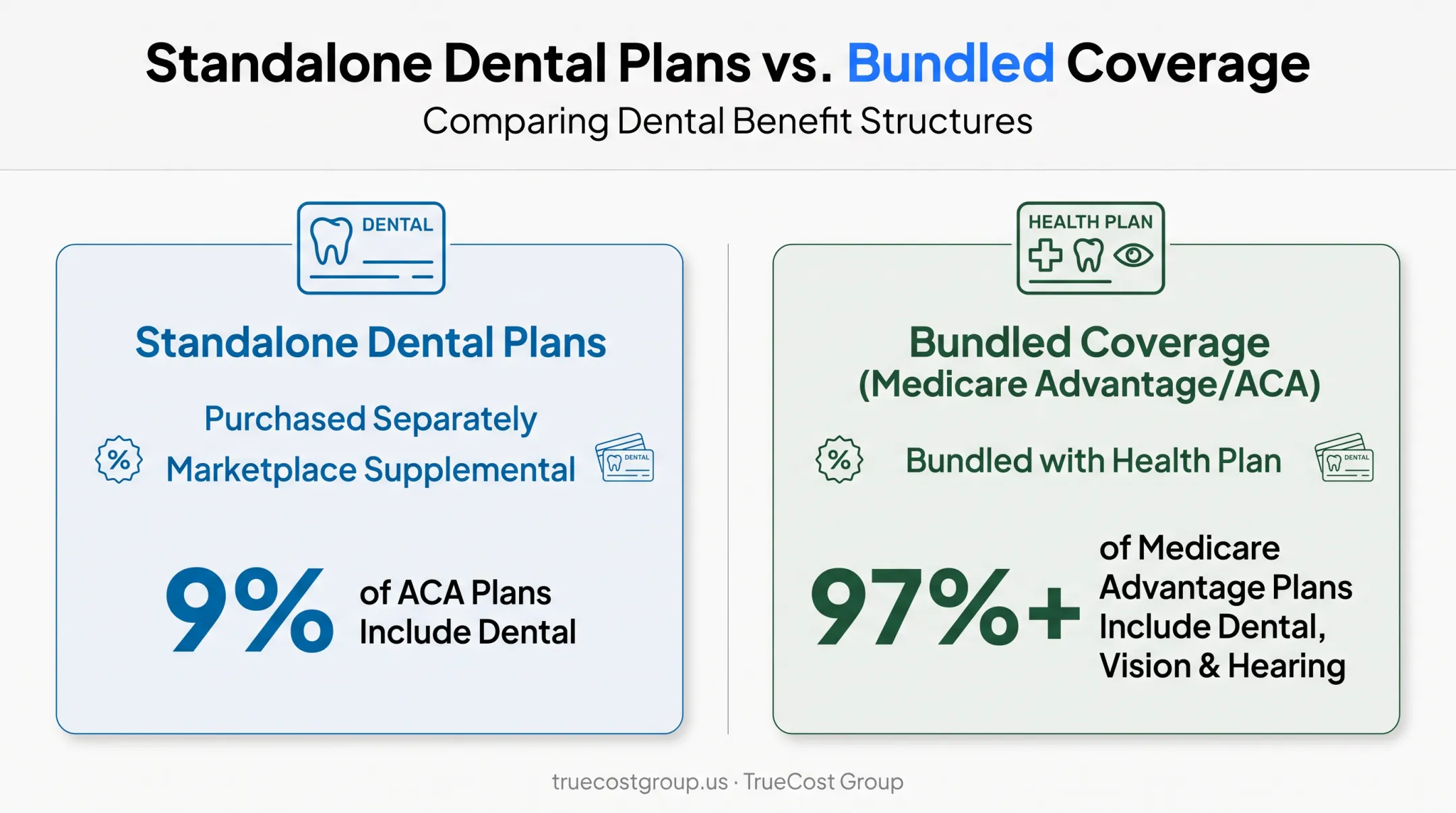 Standalone dental plans versus bundled Medicare Advantage coverage comparison
