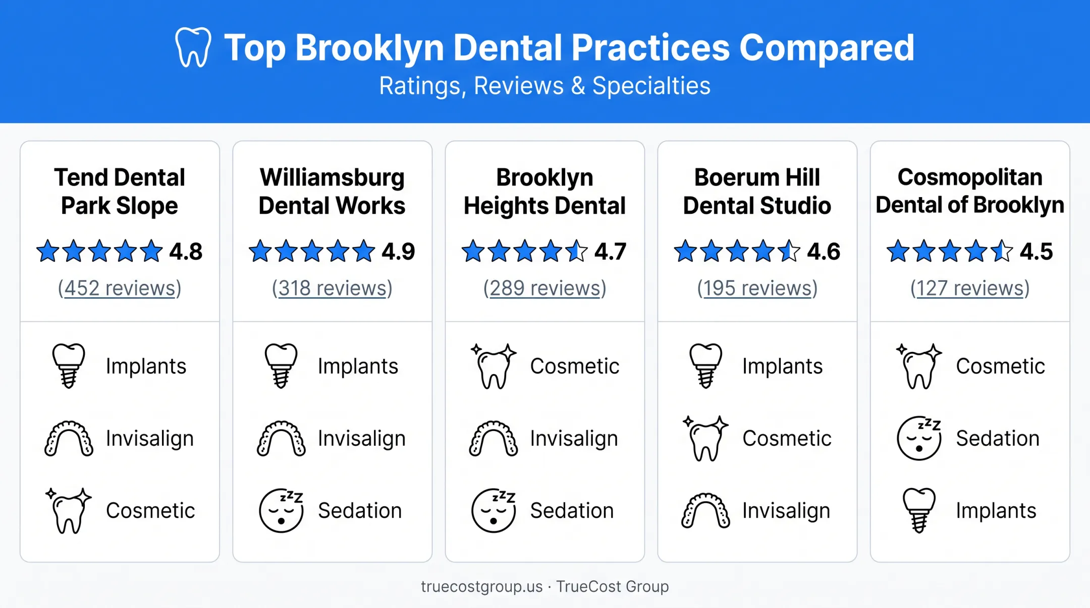 Comparison of five top Brooklyn dental practices ratings and specialties