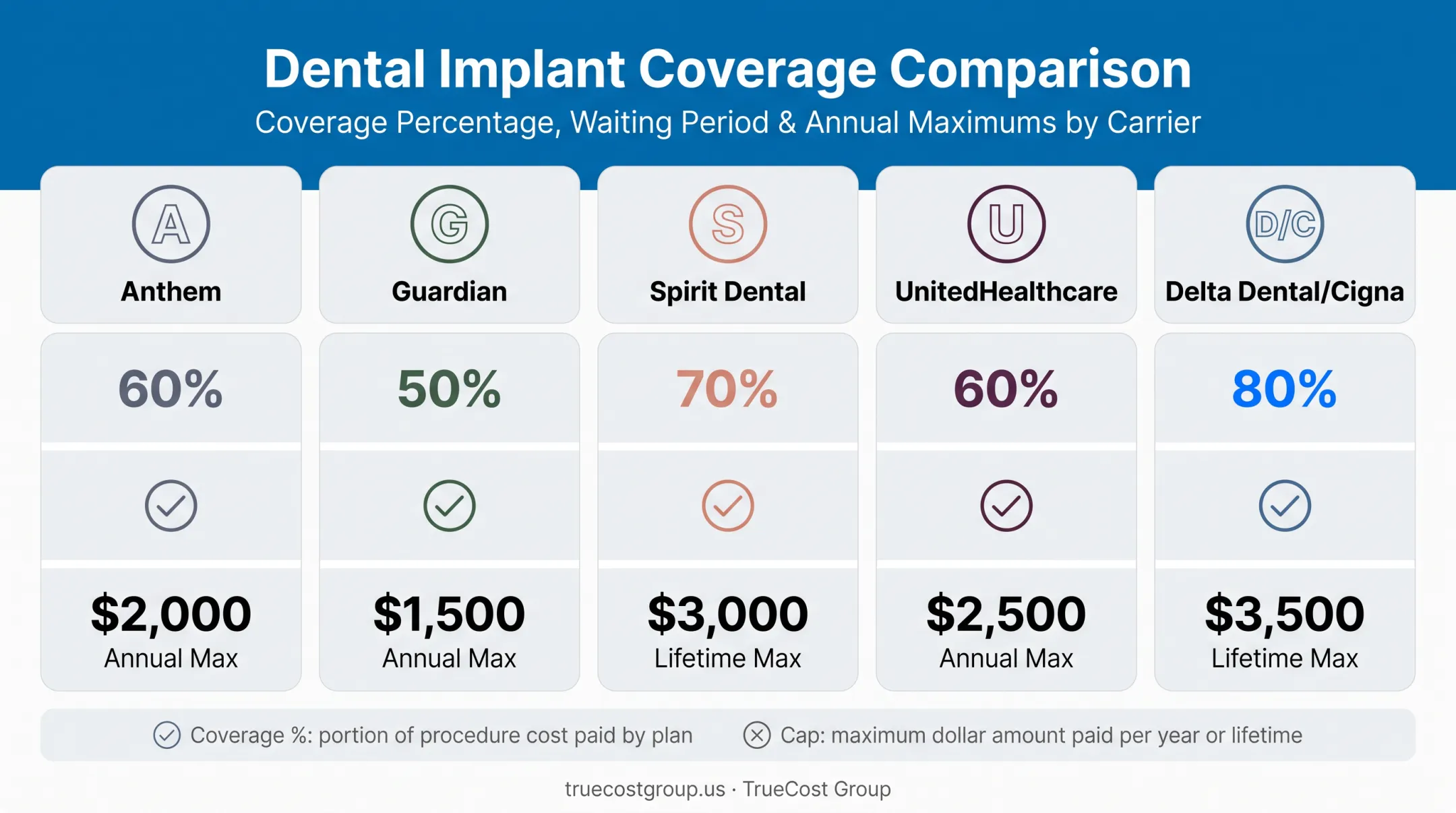 Comparison chart of top dental insurance plans for implant coverage
