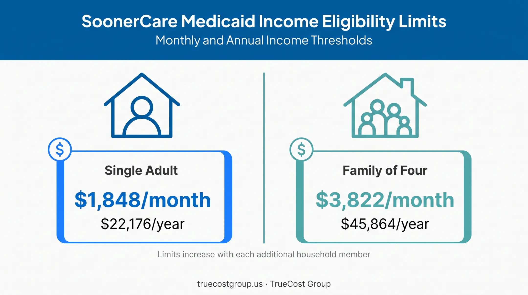 SoonerCare Medicaid income limits by household size chart