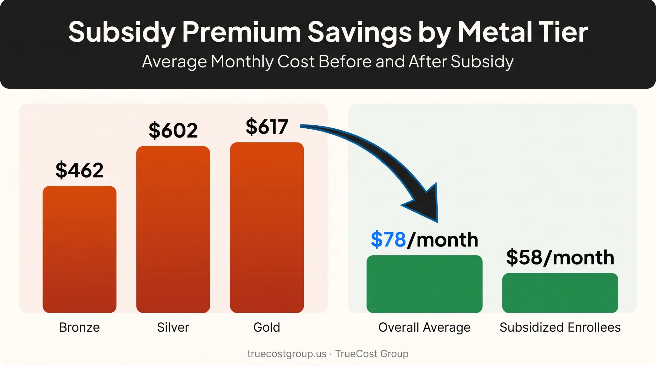 Oklahoma marketplace premium costs before and after subsidies comparison