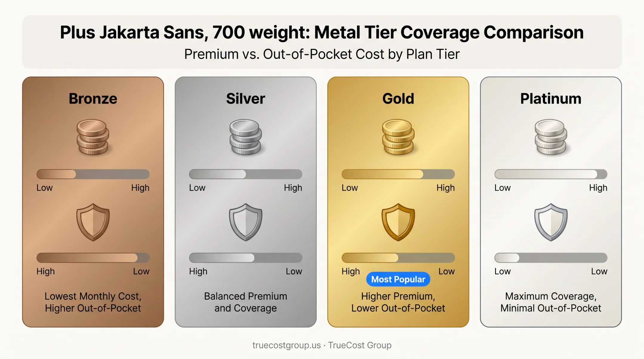 Bronze Silver Gold Platinum health plan tier comparison chart