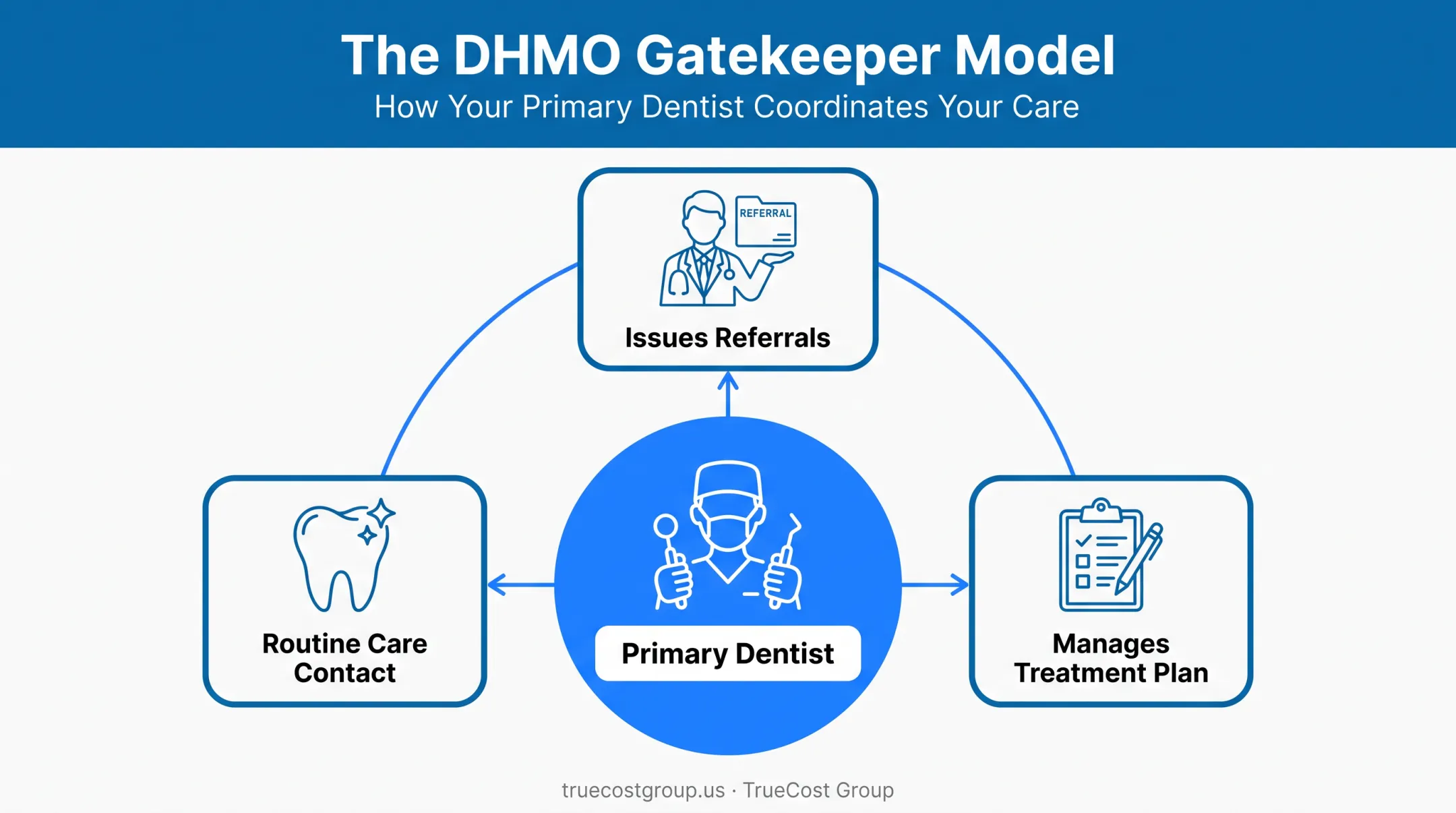 DHMO gatekeeper model showing primary dentist coordinating referrals and care
