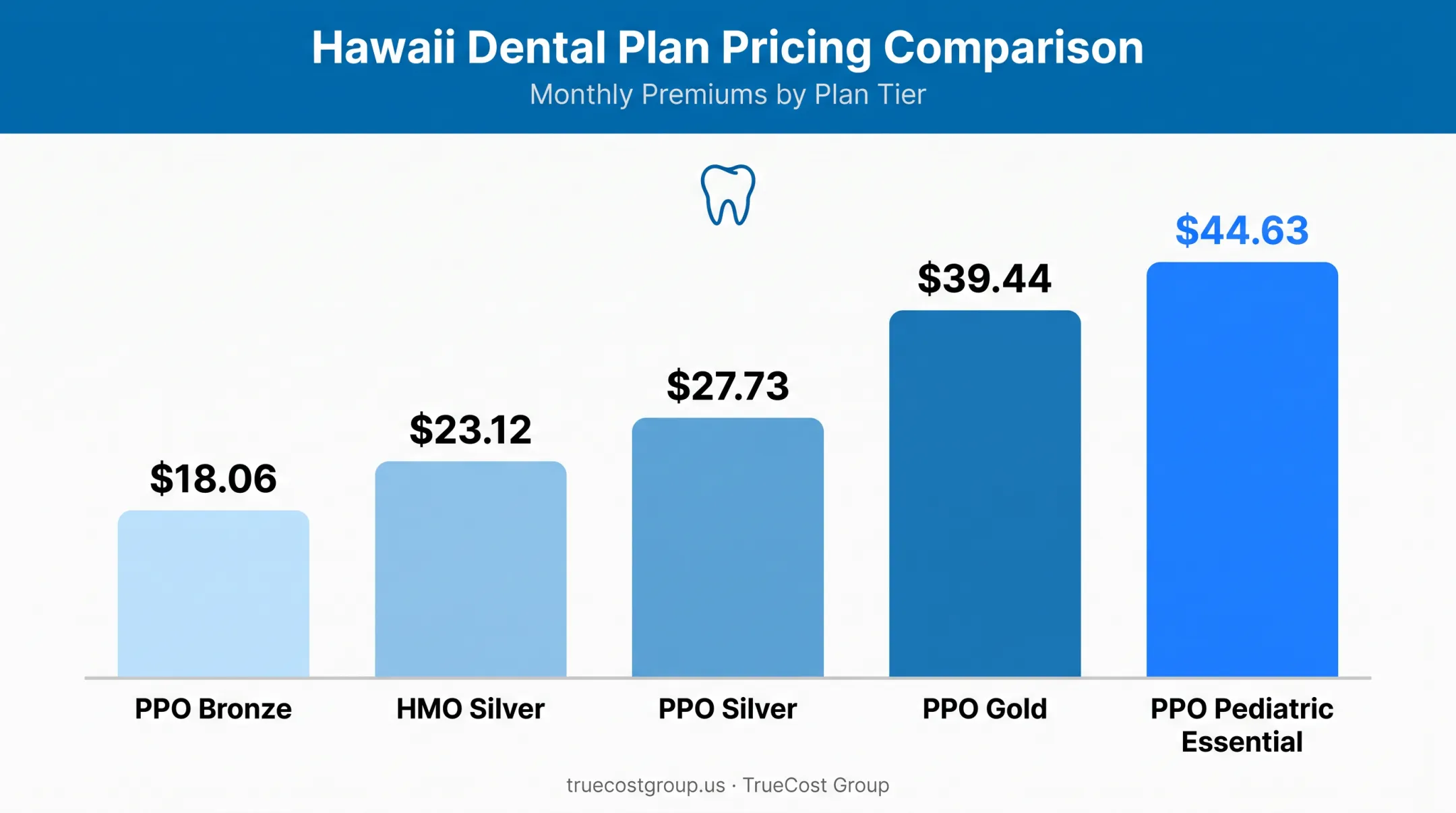 Hawaii dental insurance premium tiers from bronze to pediatric plans