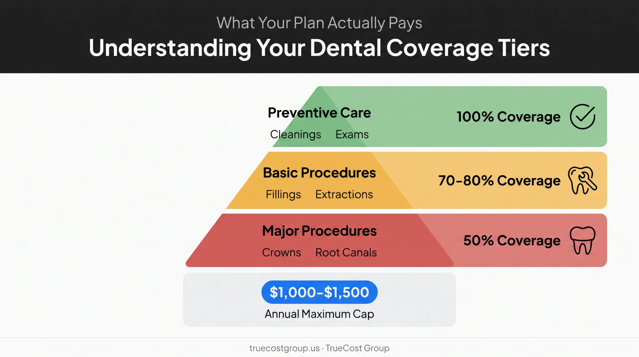 Dental coverage tiers showing preventive basic and major procedure percentages