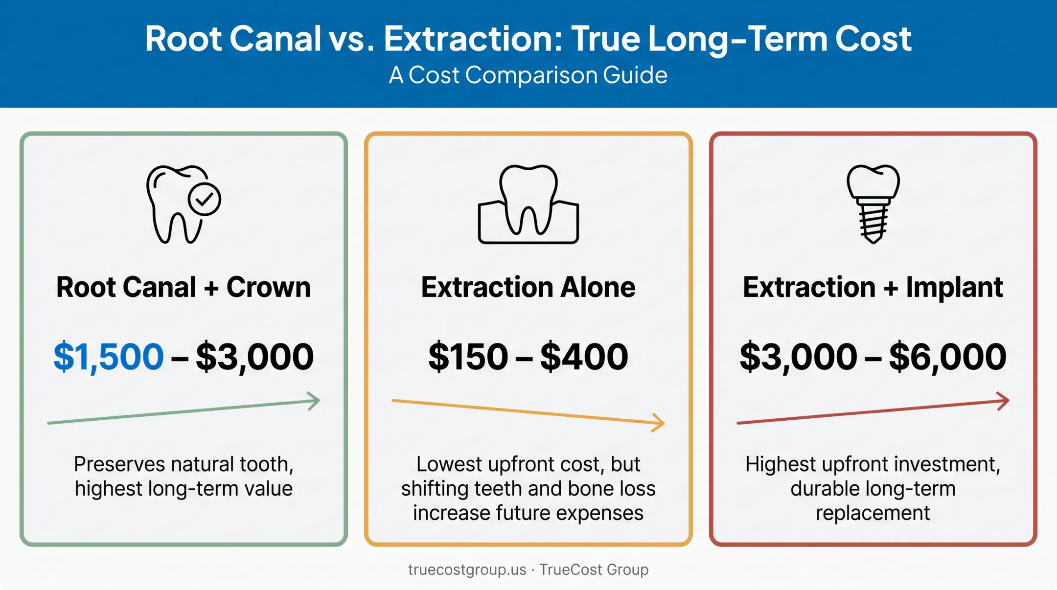 Root canal versus extraction versus implant long-term cost comparison chart