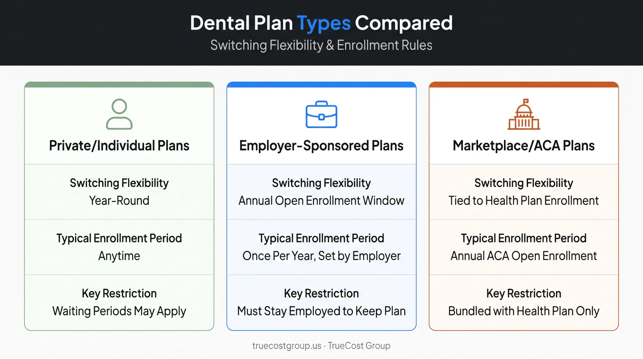 Comparison of dental plan types and their switching flexibility rules