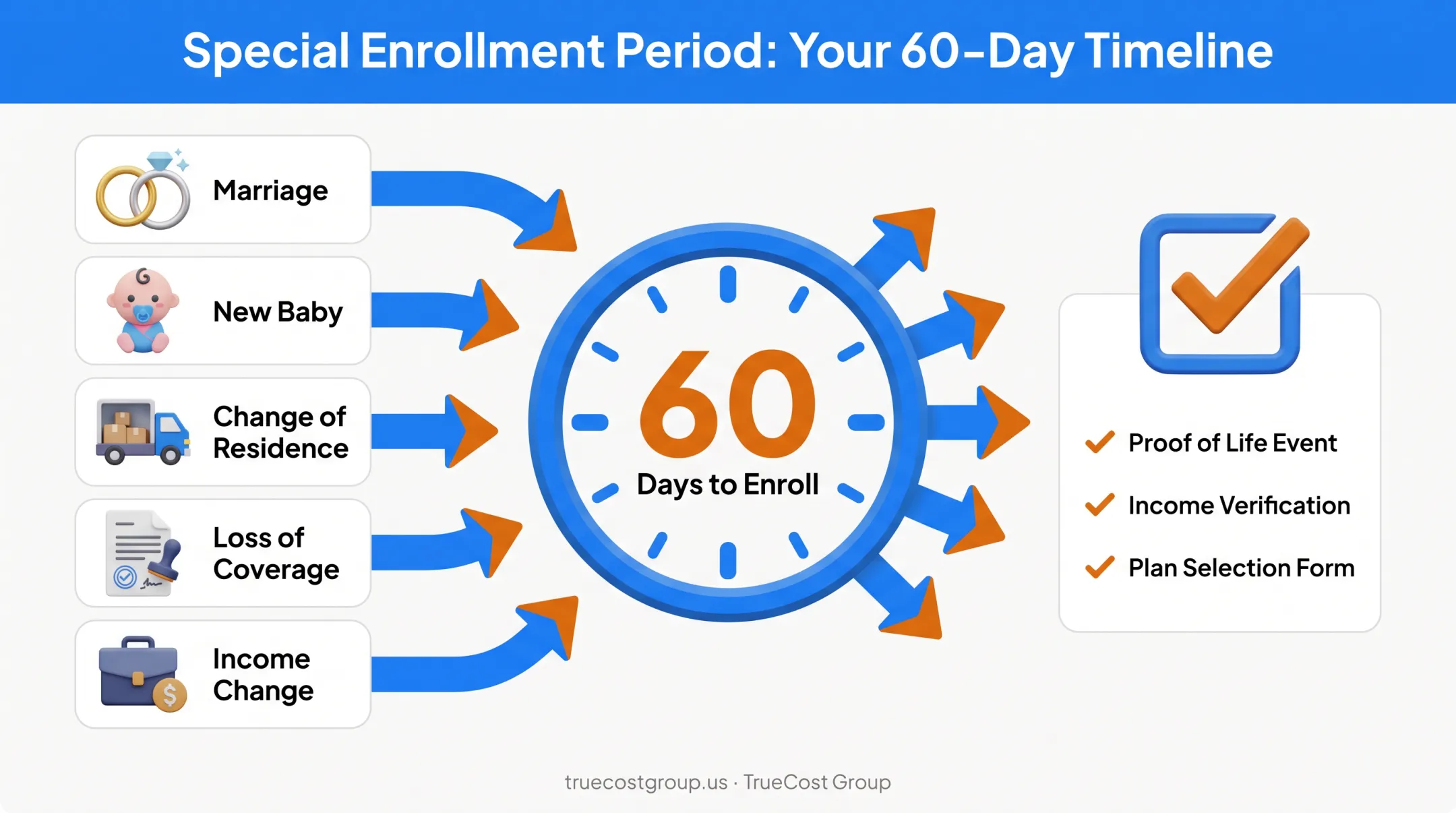 Qualifying life events timeline triggering 60-day special enrollment period