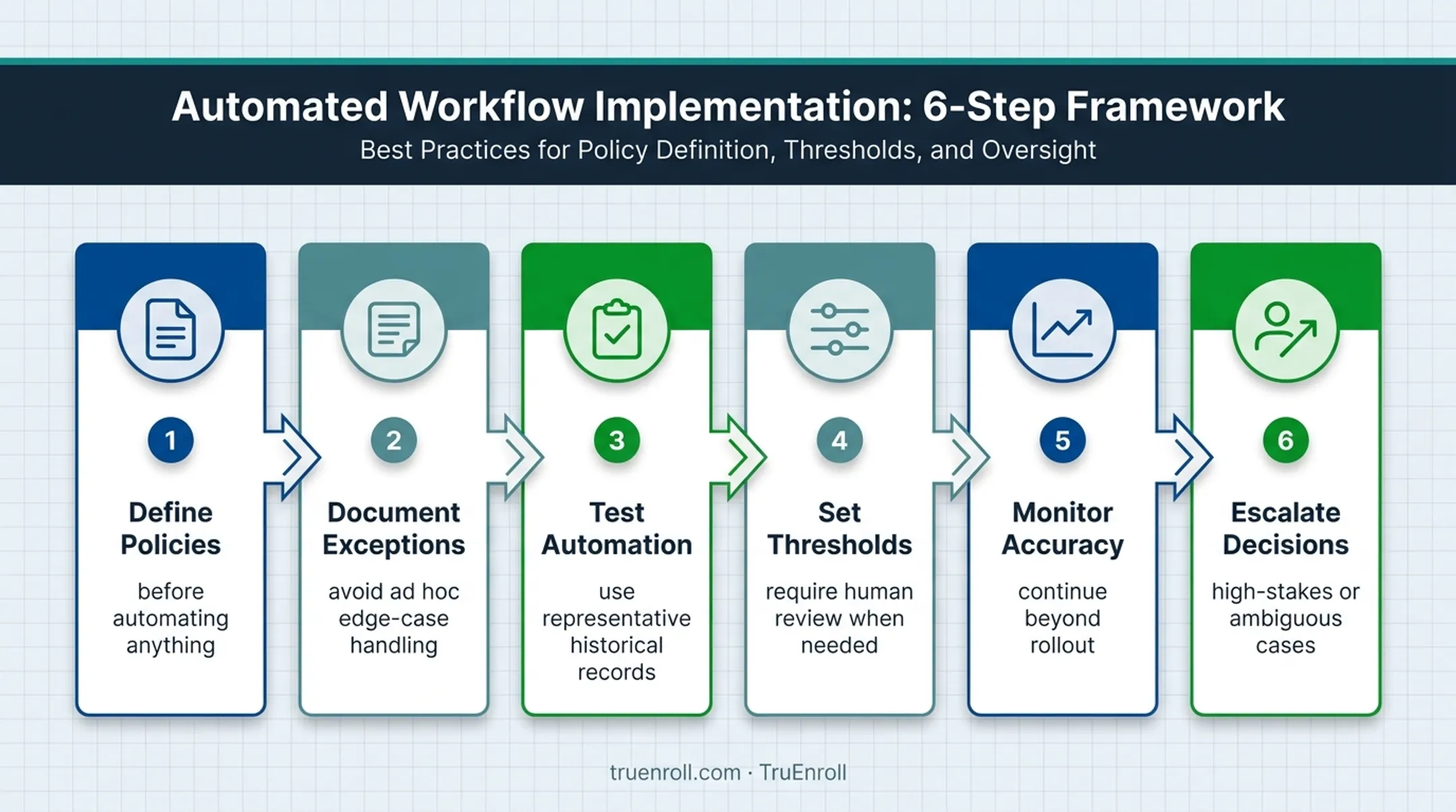 Six-step implementation plan for reliable automated transcript evaluation