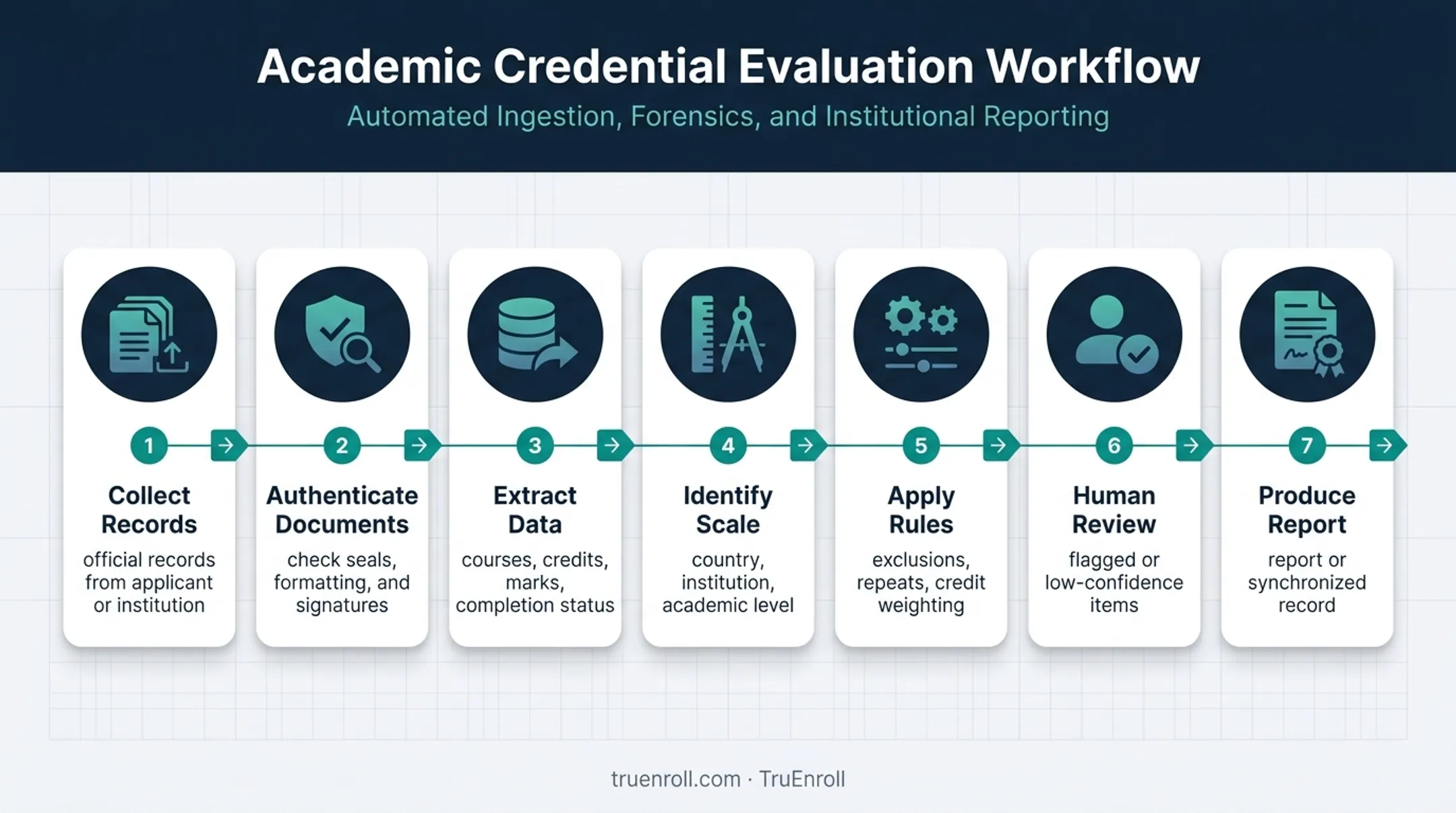 Seven-step academic credential evaluation workflow from records to report