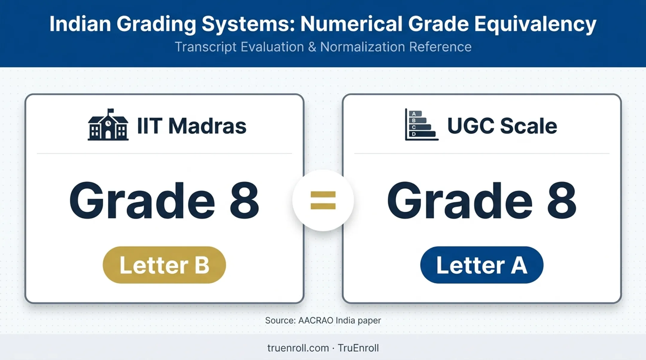 India grade eight comparison across IIT Madras and UGC grading scales