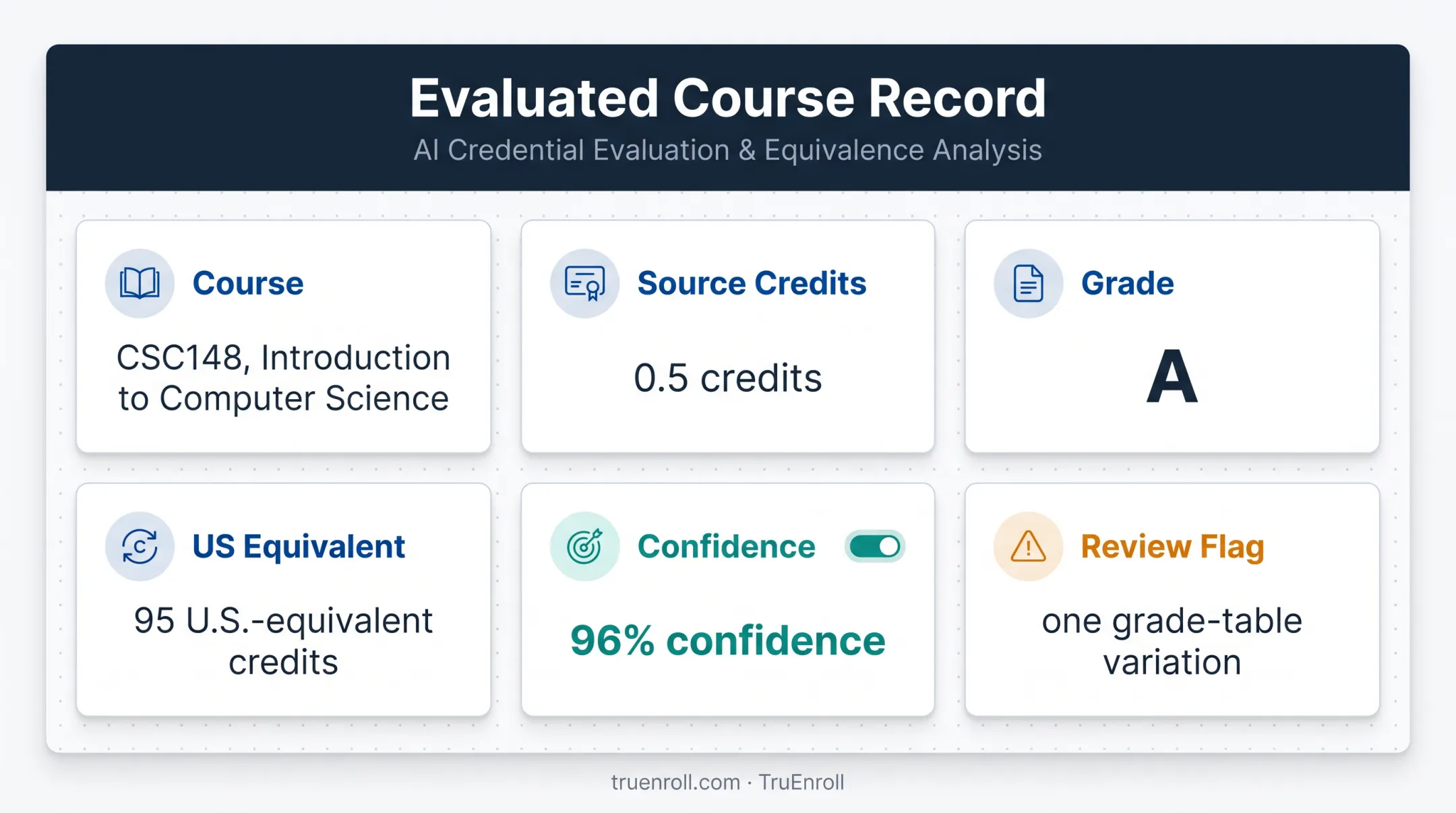 Course equivalency database record showing credits grade confidence and review status