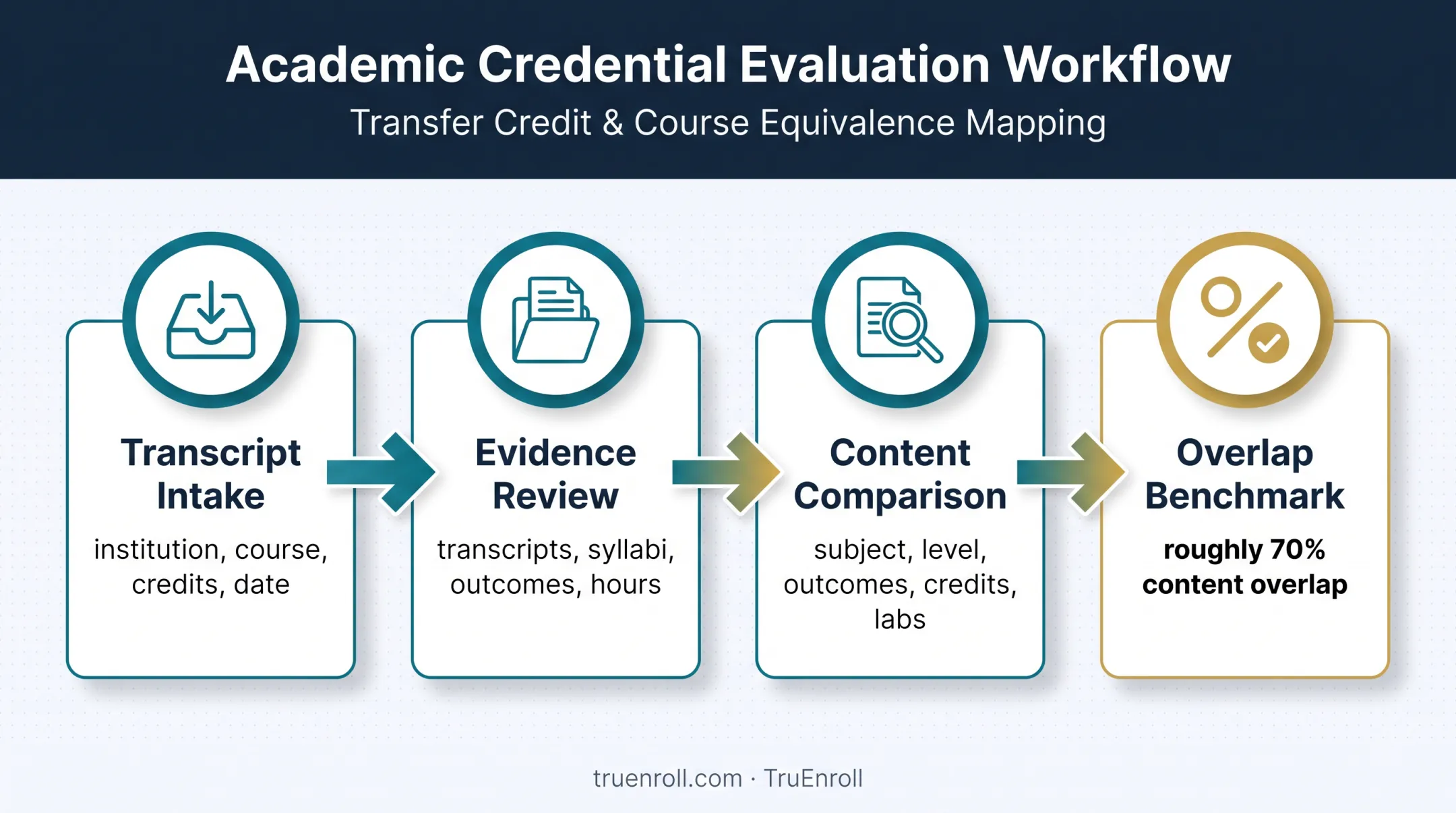 Course equivalency evaluation workflow from evidence gathering to content comparison