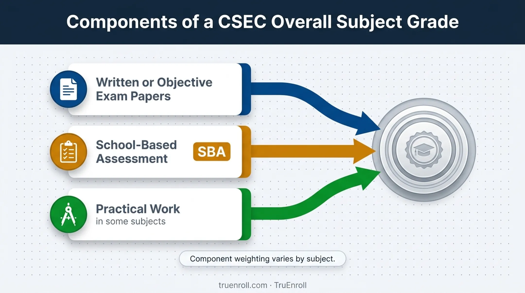 CSEC overall grade components including exams SBA and practical work