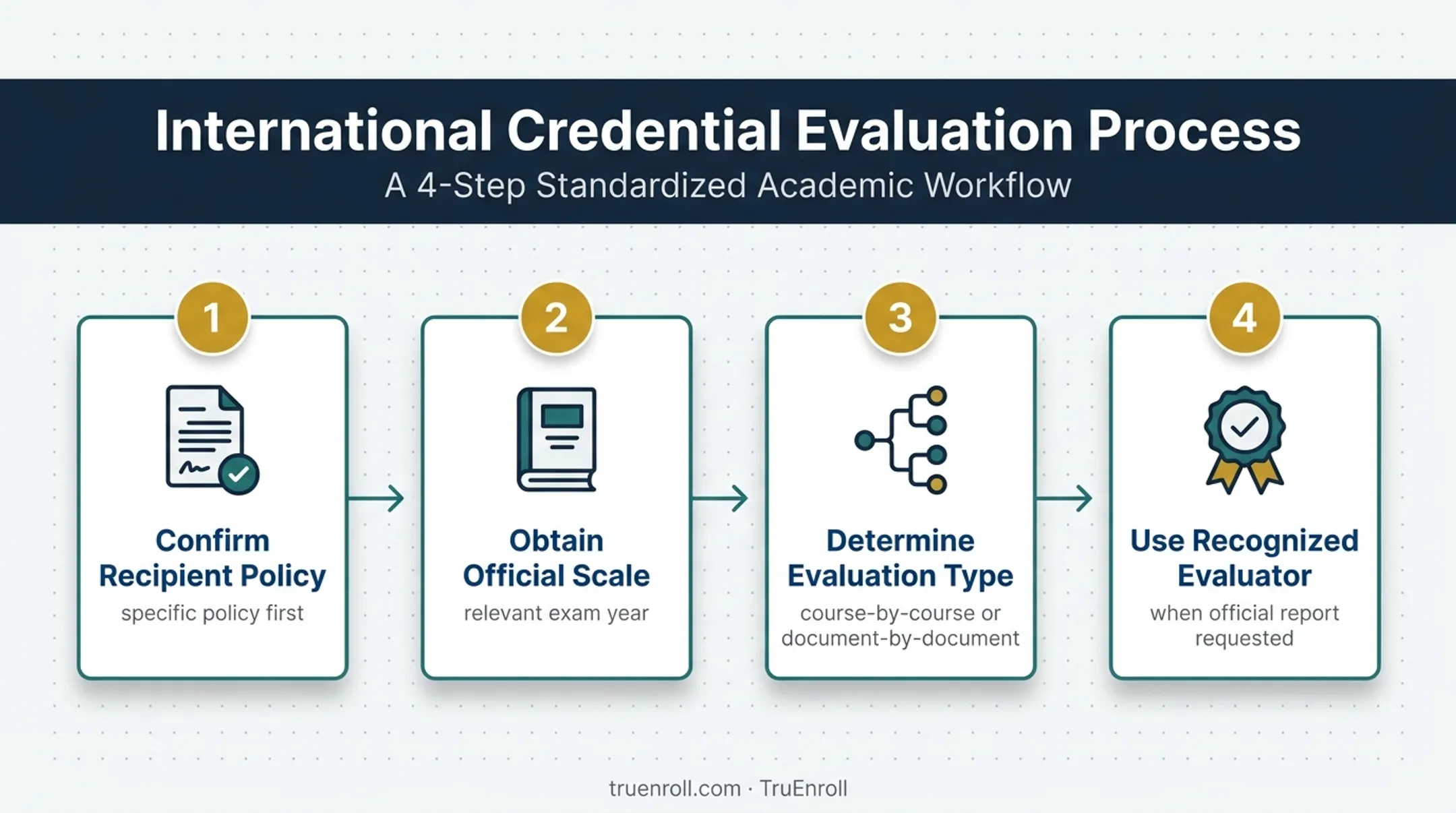 Four-step CSEC to U.S. credential evaluation methodology