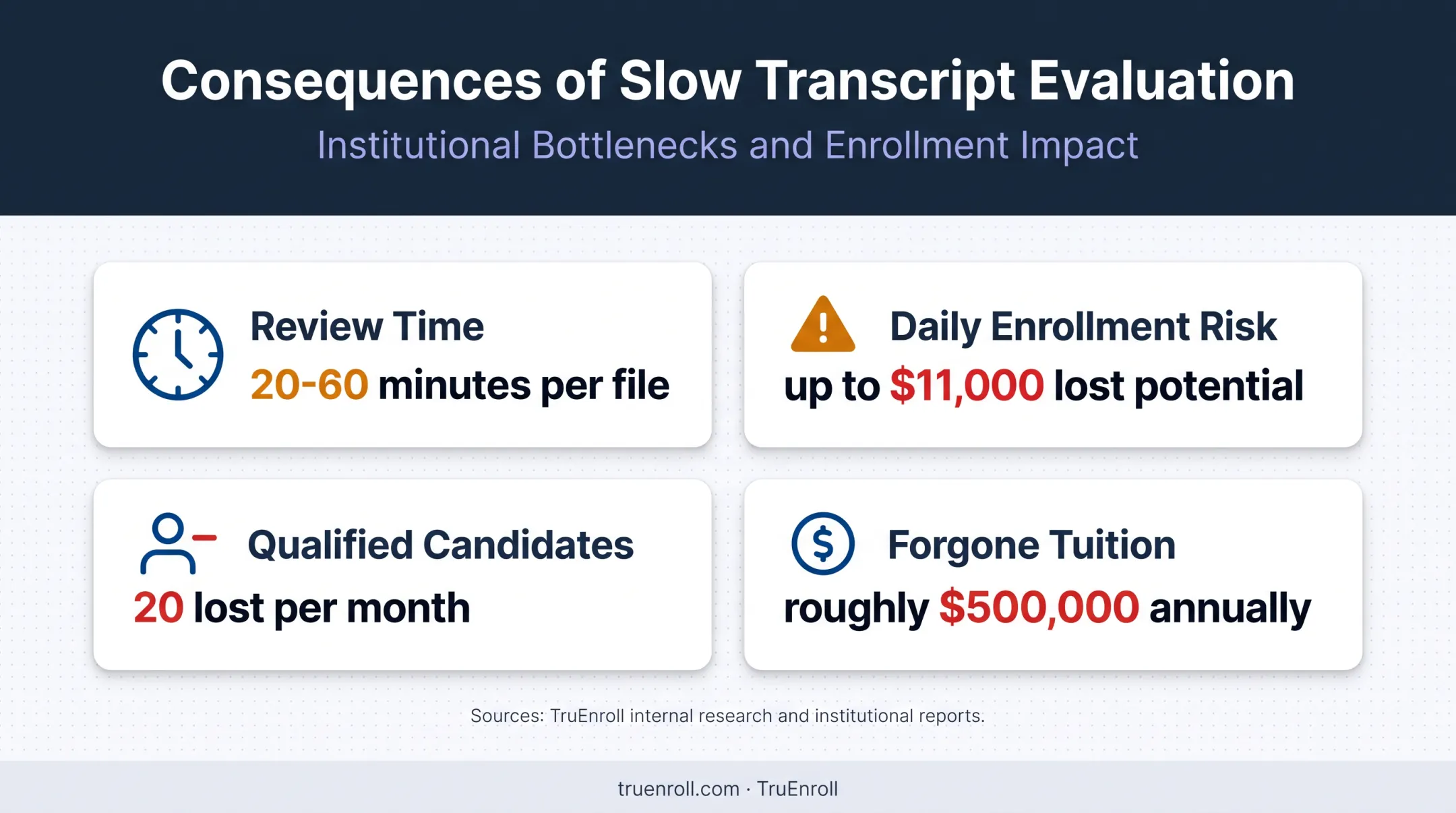 Financial and operational costs of slow transcript evaluation