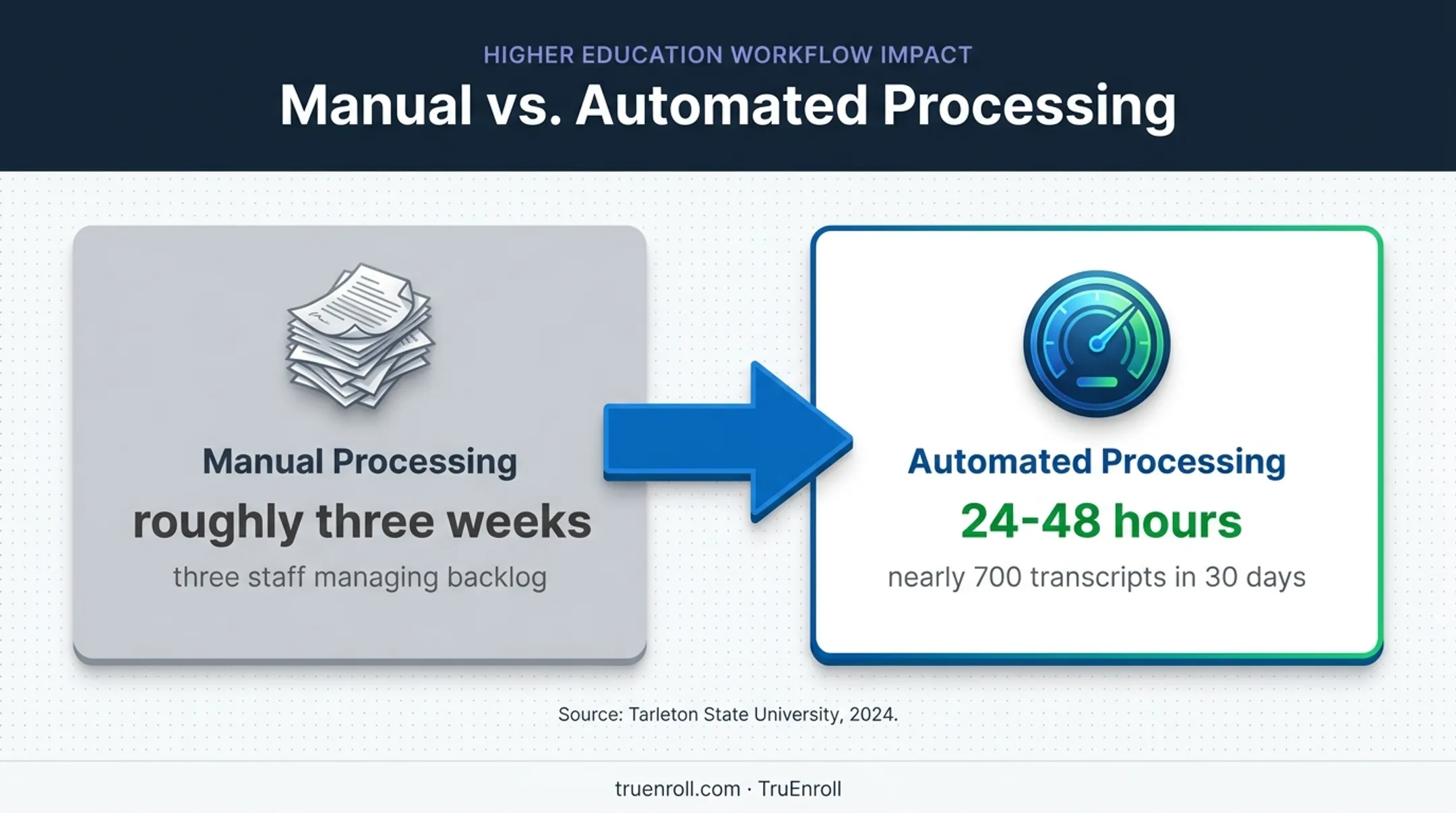 Transcript processing time reduction from weeks to 24-48 hours