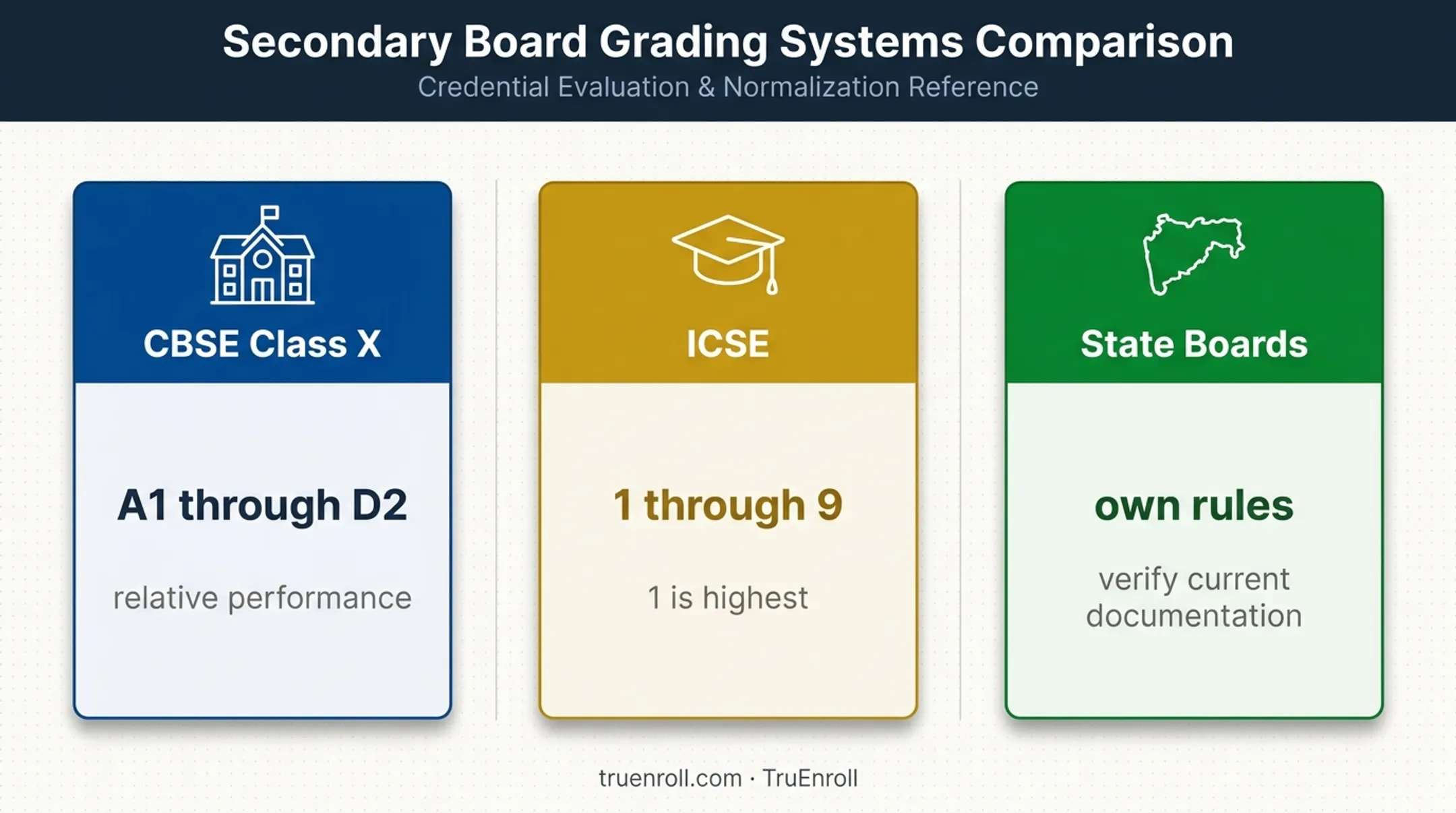 Indian school board grading systems comparison for CBSE ICSE and state boards