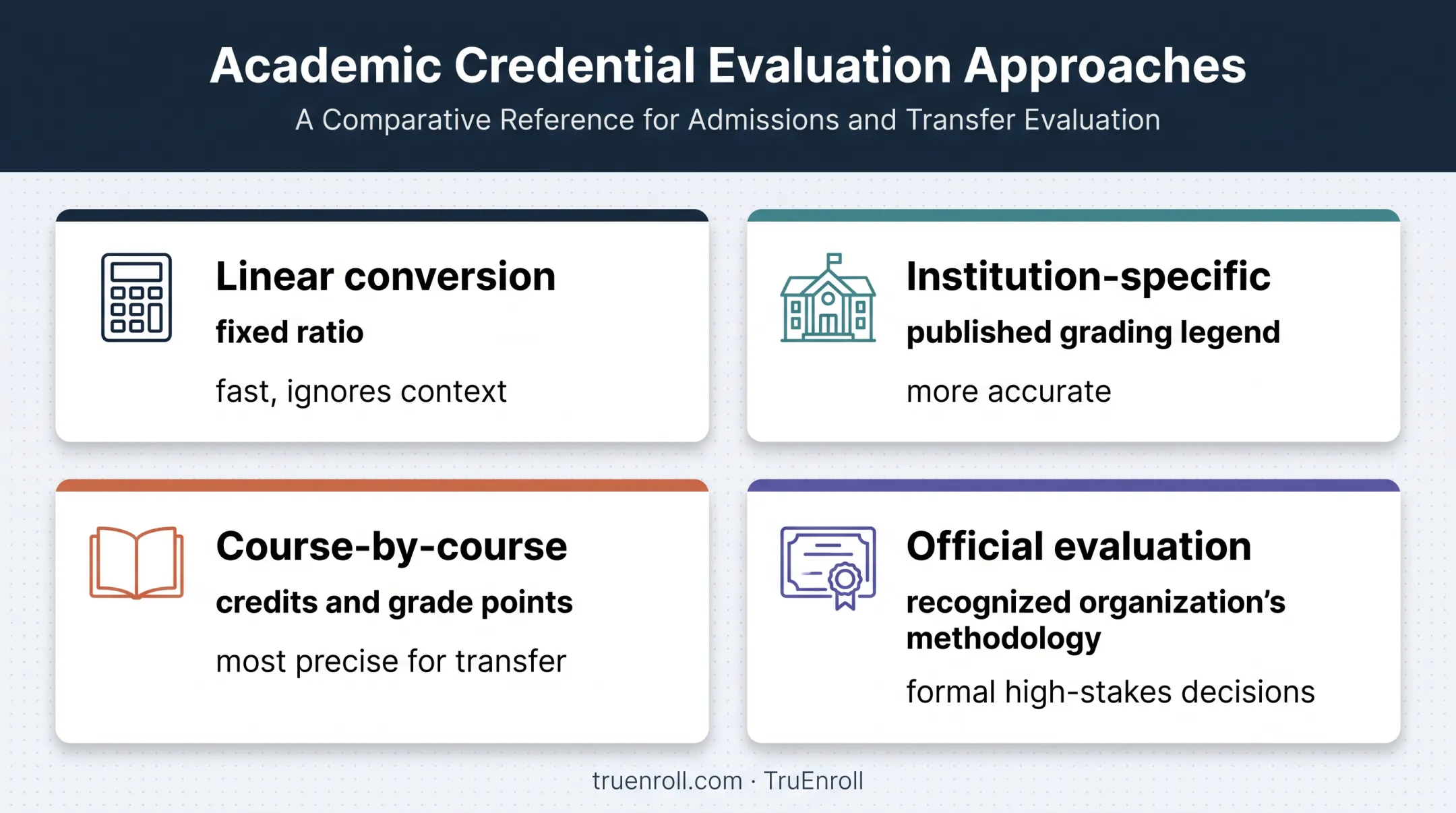 Four Indian GPA equivalency approaches and their evaluation uses