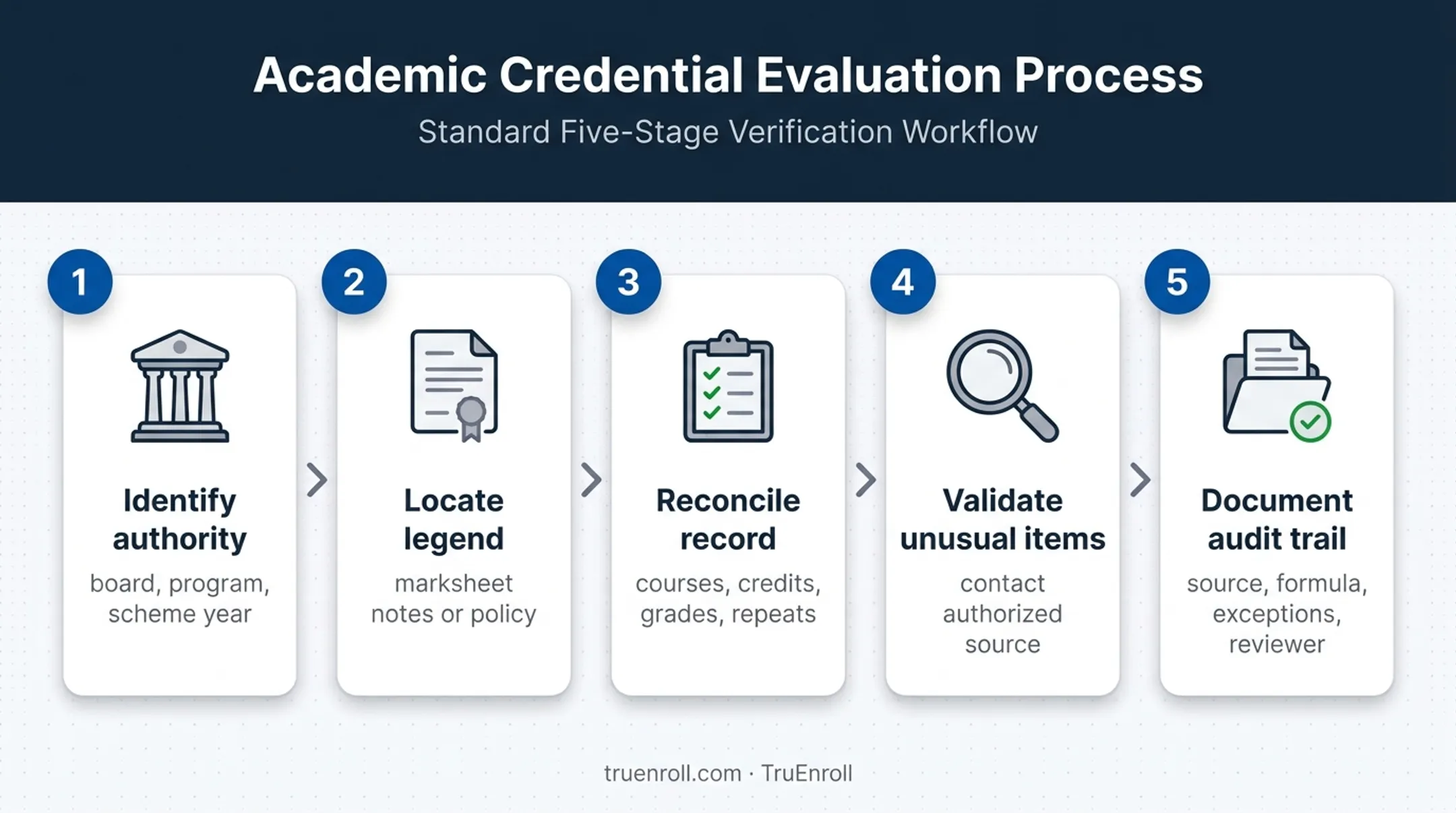 Five-step Indian transcript evaluation framework from authority identification to audit trail