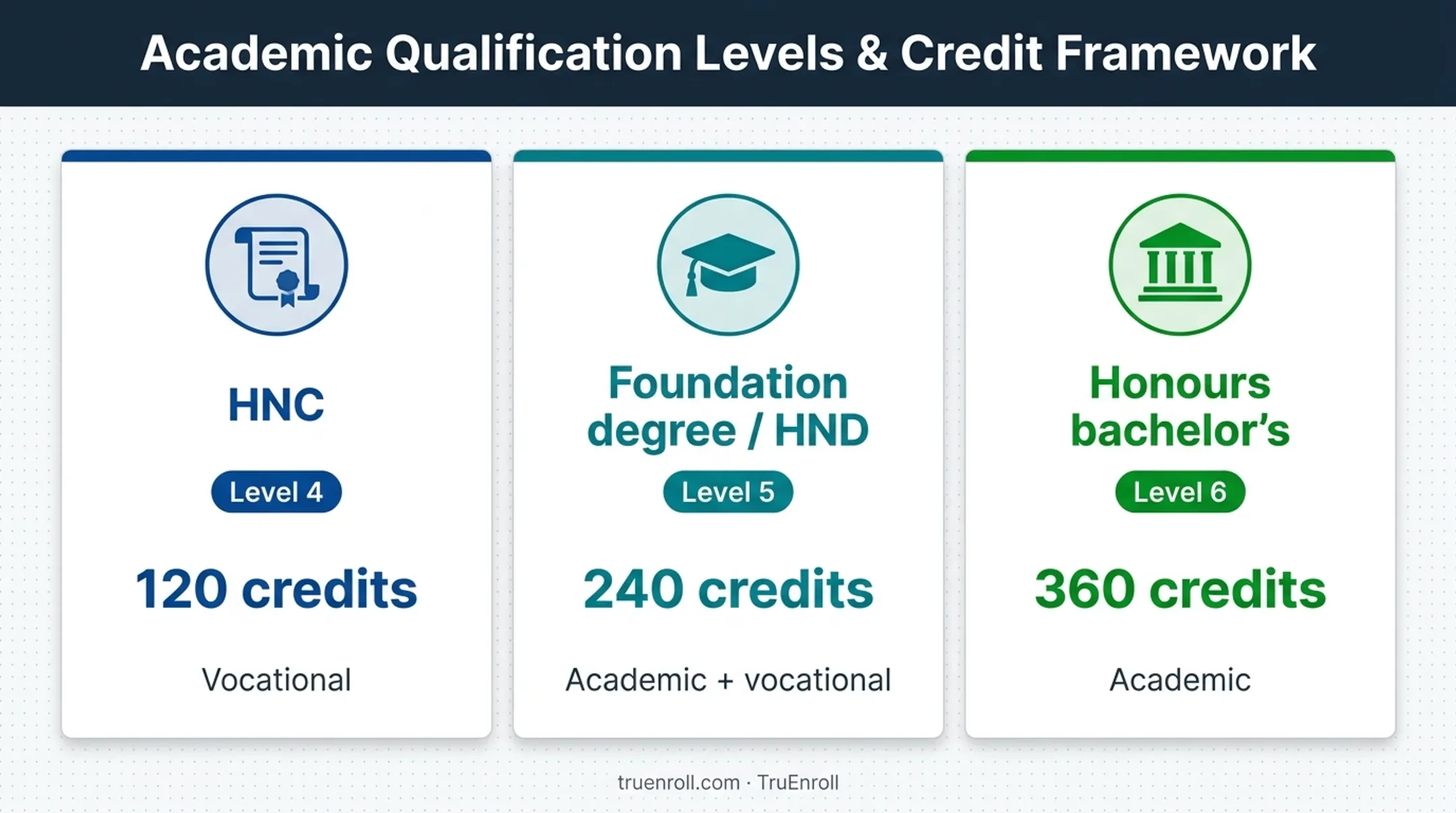 UK qualification levels and credit comparison for associate degree equivalents