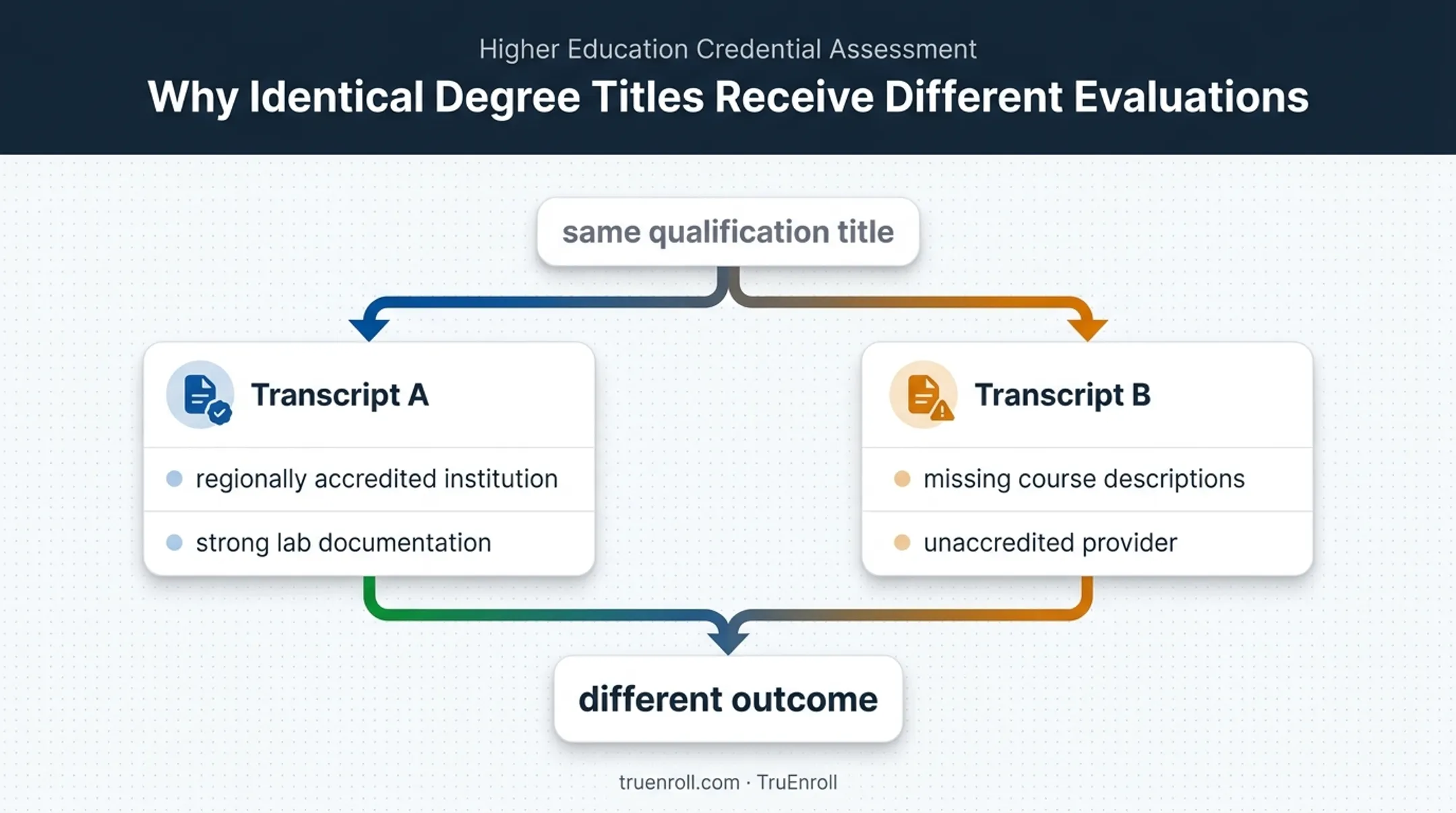 Two associate degree transcripts producing different UK recognition outcomes
