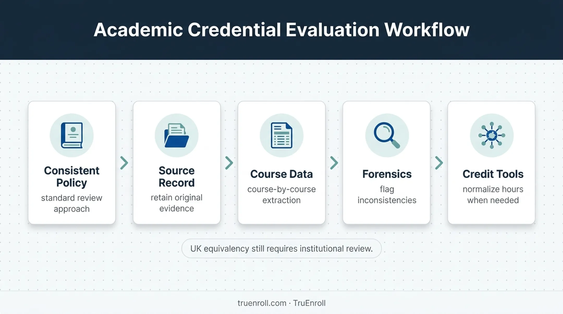 Credential evaluation automation workflow from source documents to verified decisions