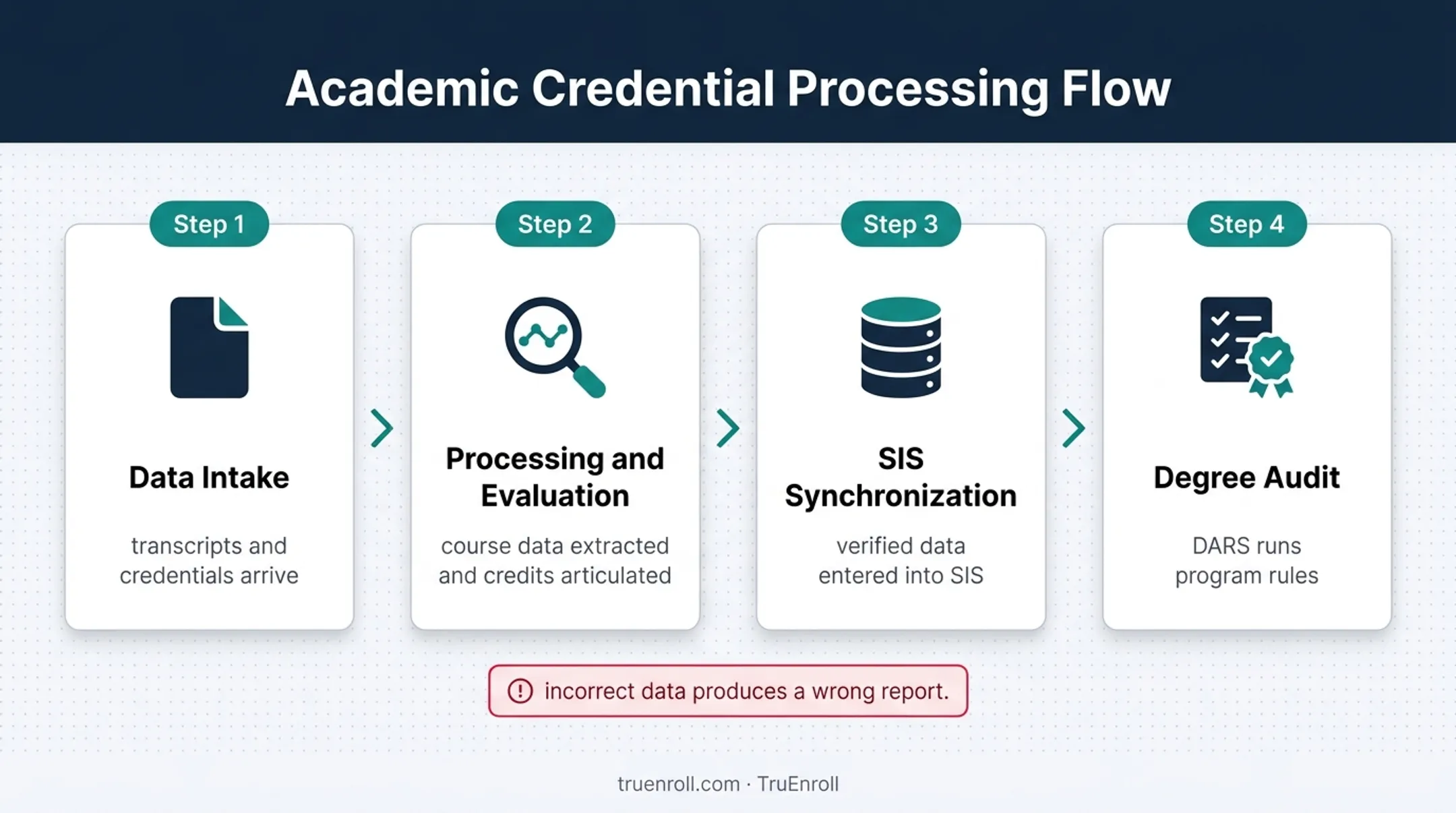 Four-stage higher education data flow into DARS degree audit