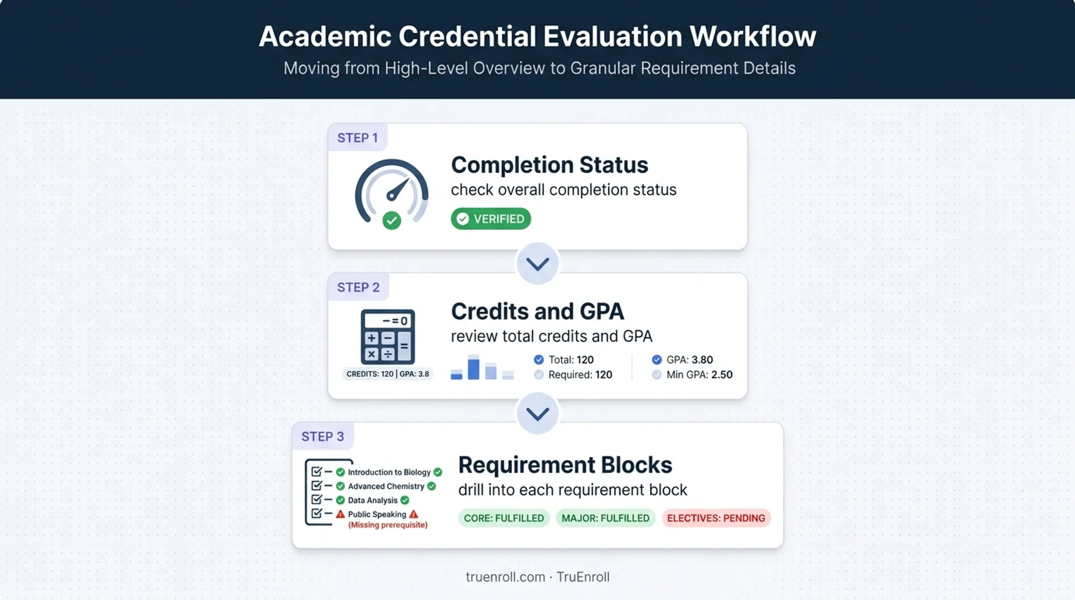 Three-level DARS audit reading process from overview to requirements
