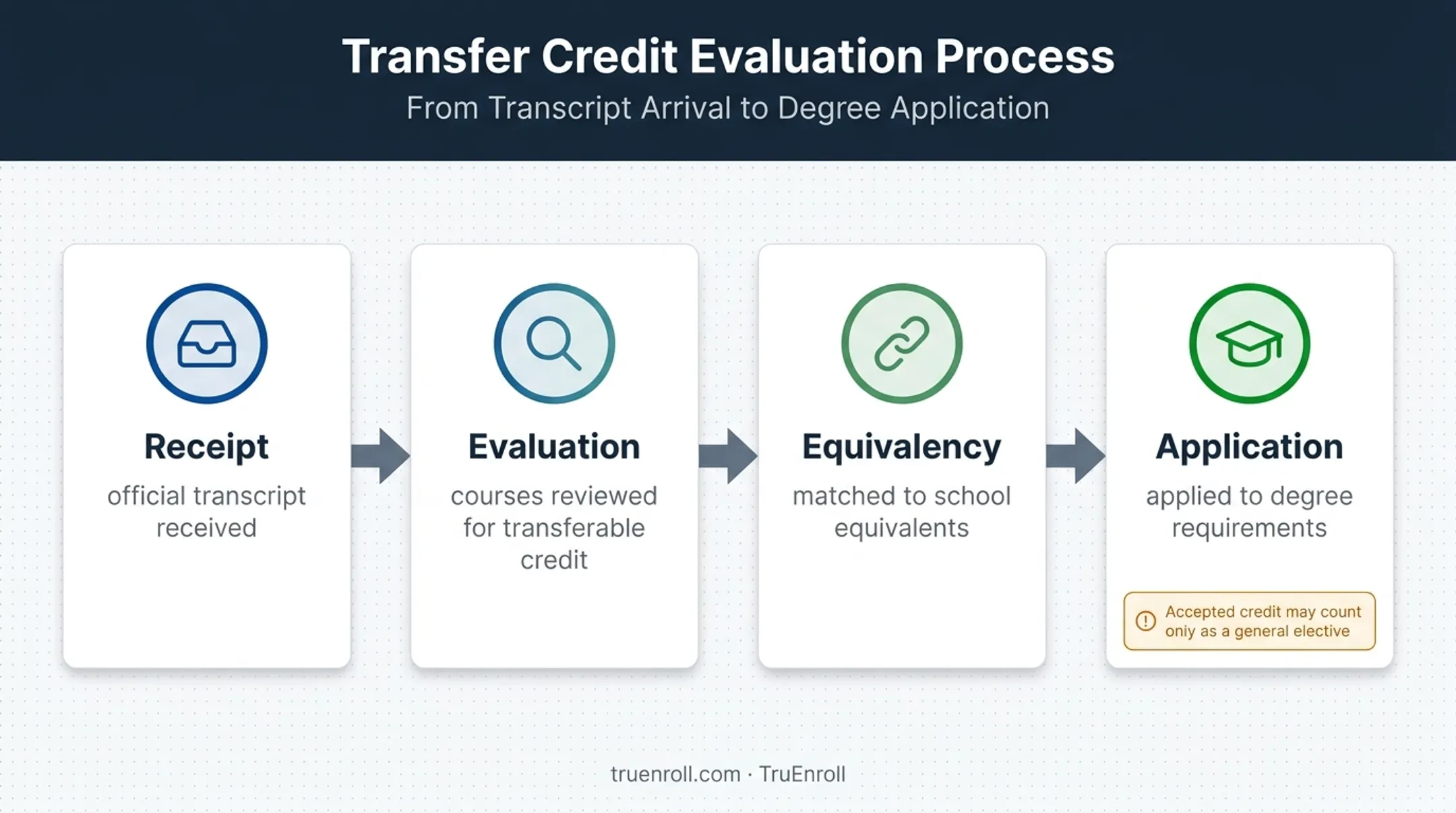 Four-step transfer credit process from receipt to degree application