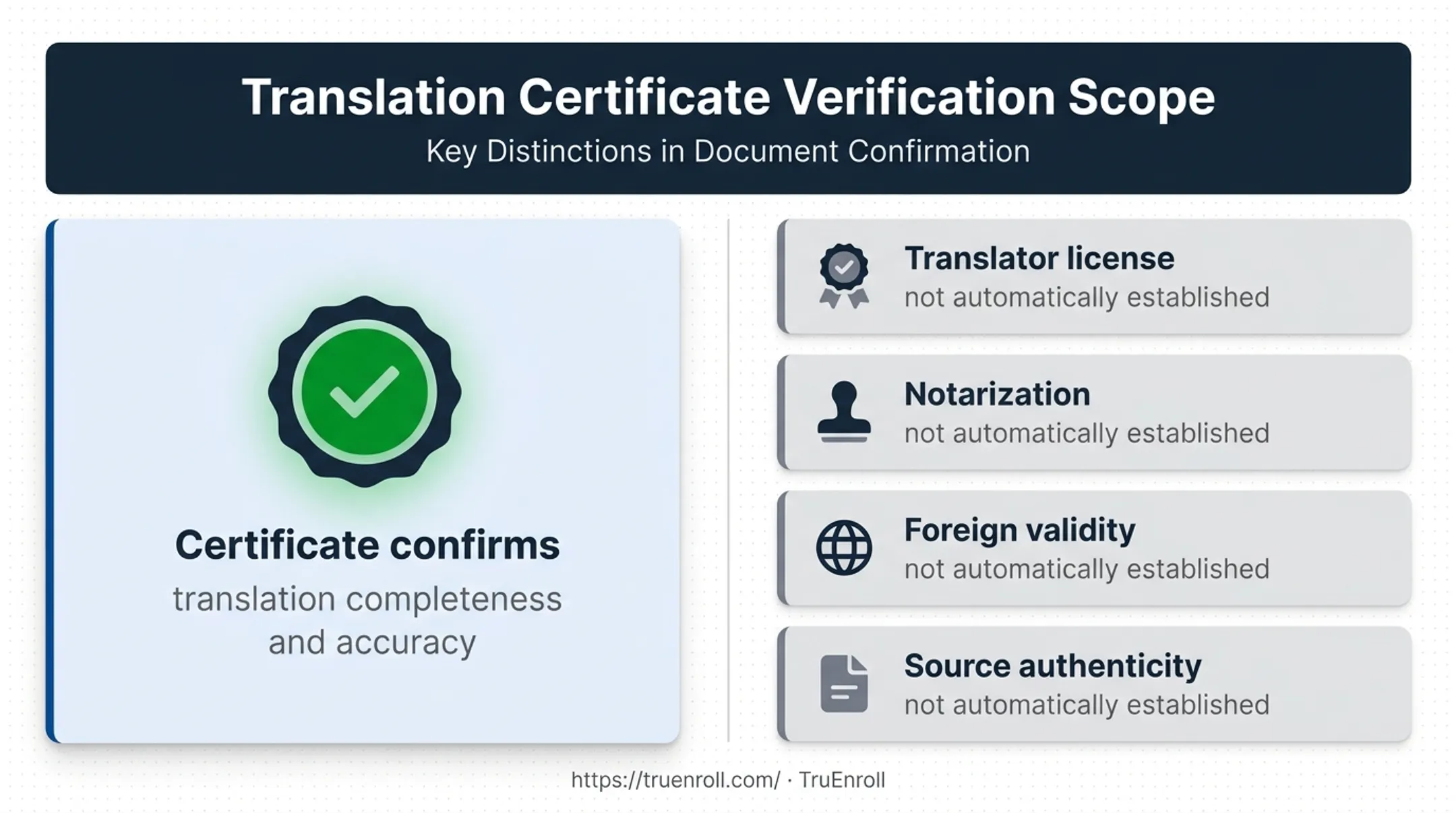 What translation certification proves and does not establish