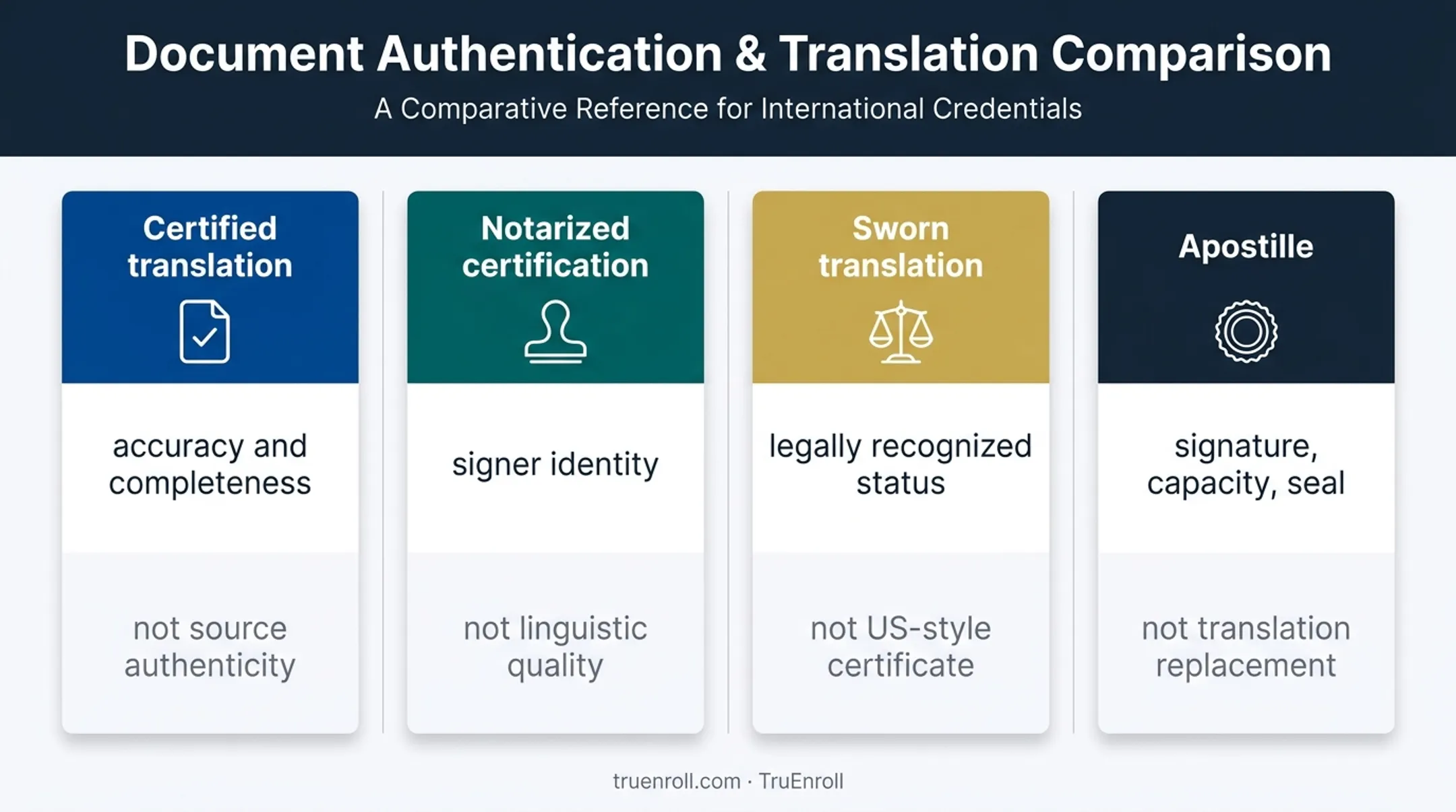 Certified translation versus notarization sworn translation and apostille
