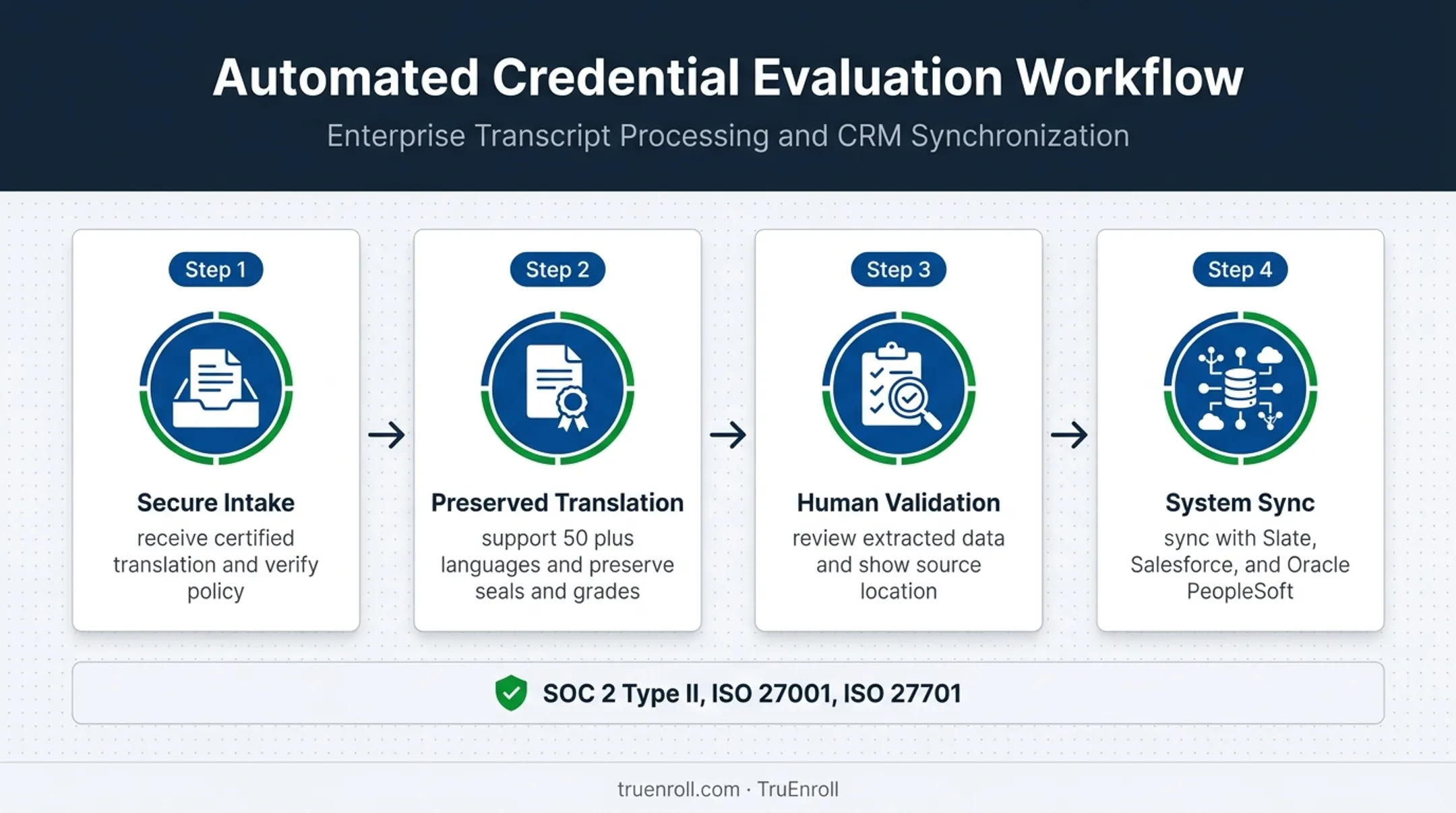 Certified translation workflow from intake through system synchronization