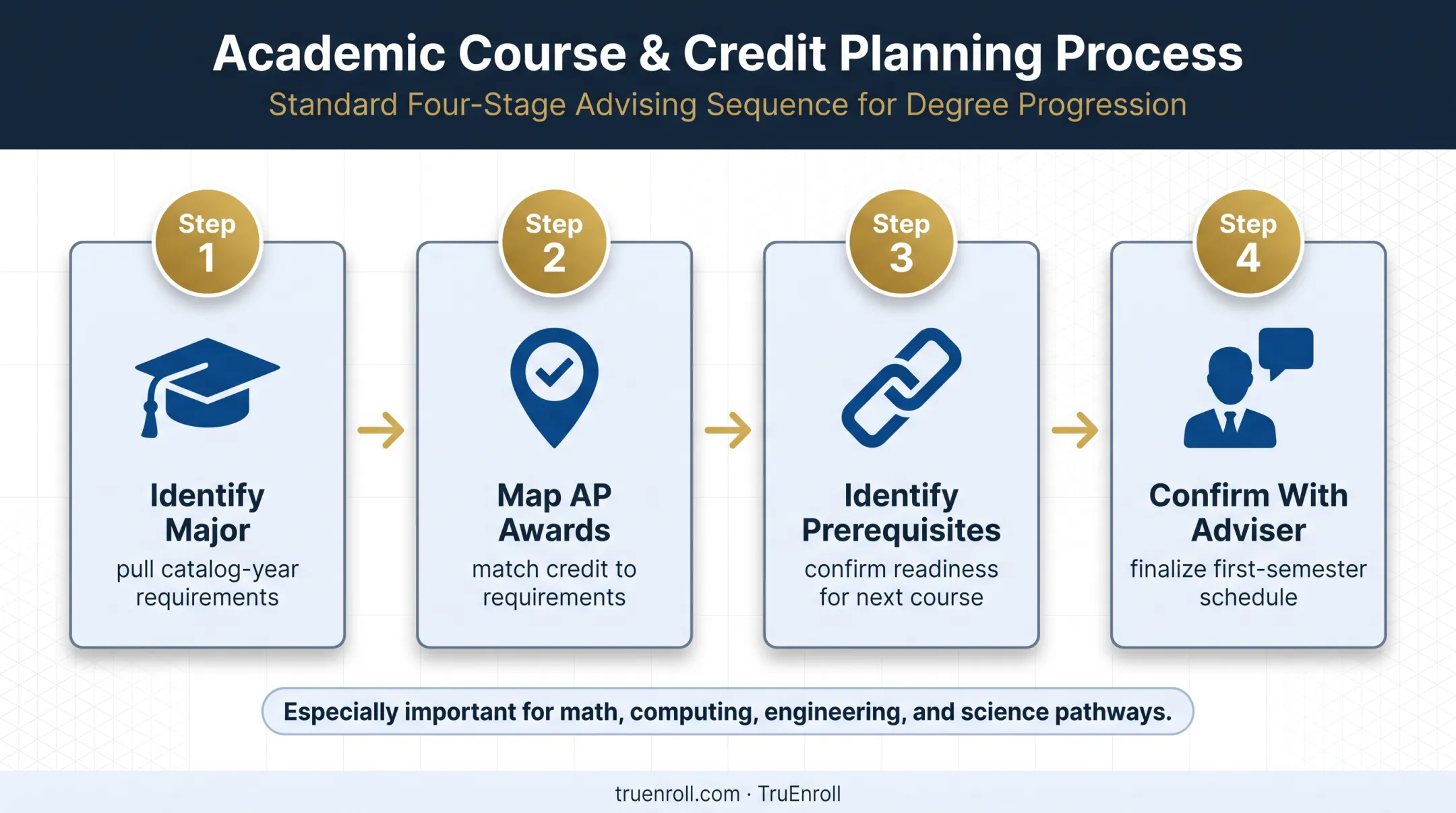 Four-step Georgia Tech AP credit degree planning checklist