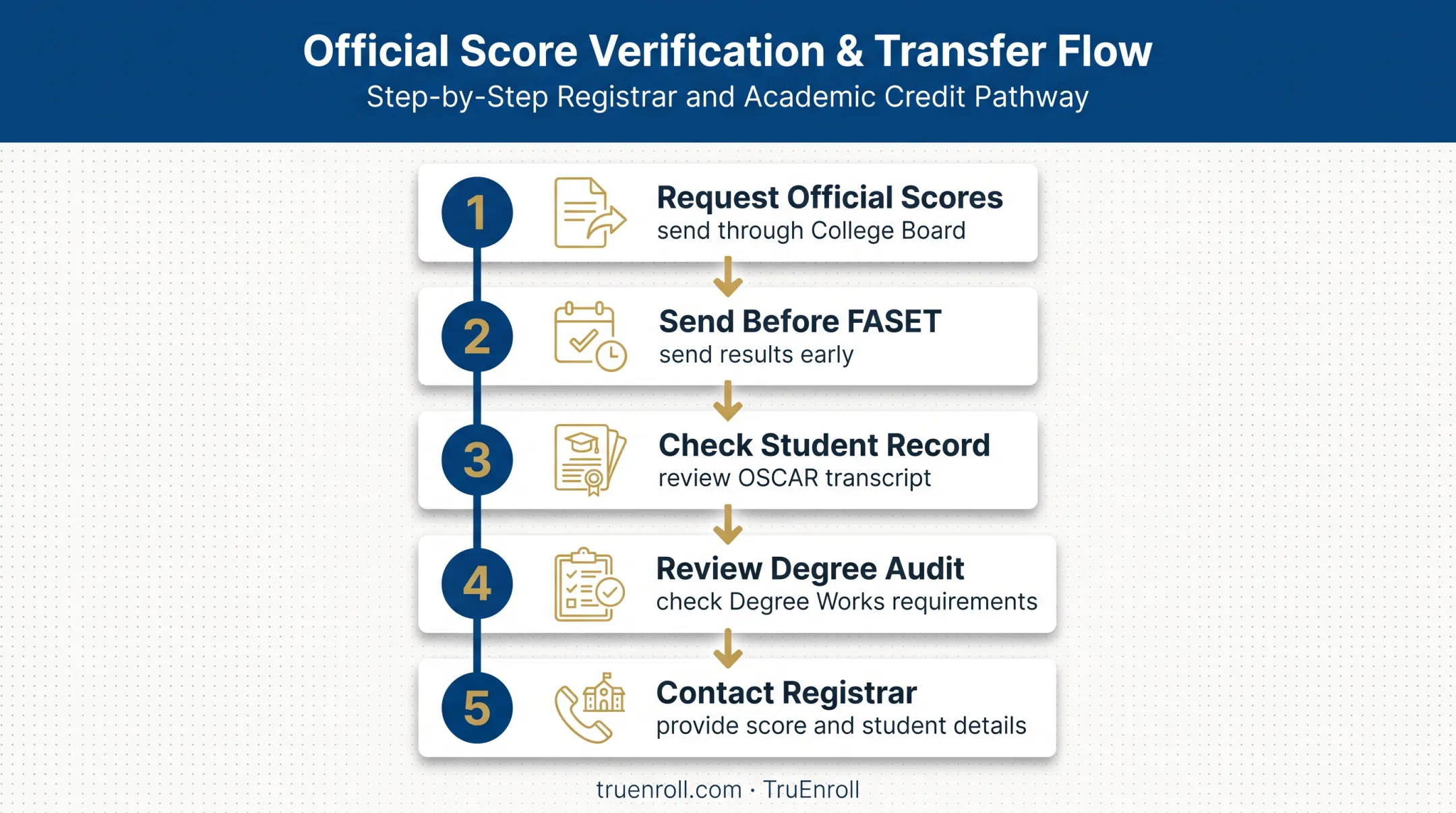 Five-step Georgia Tech AP credit reporting and verification process