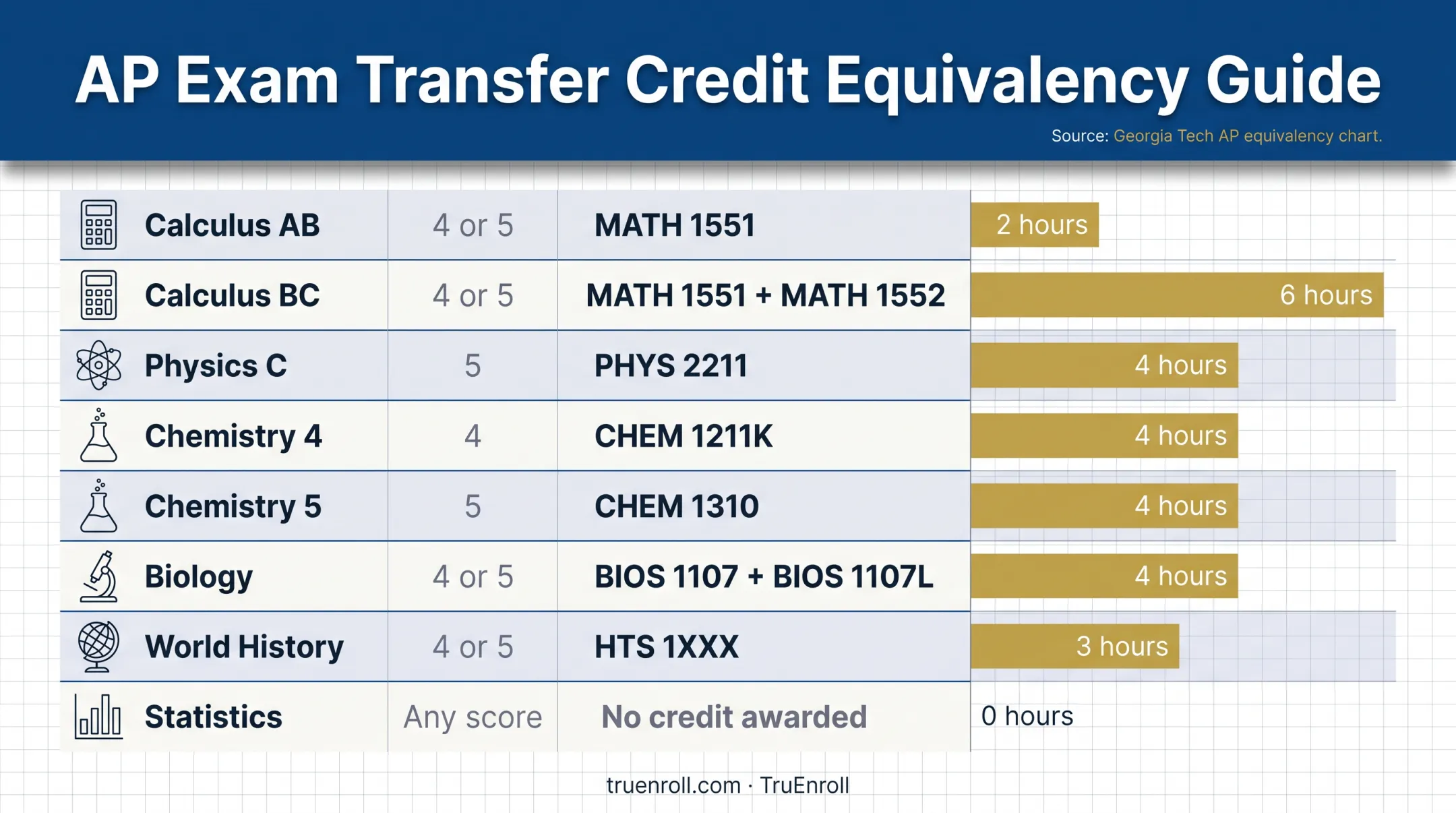 Georgia Tech AP exam scores mapped to course credit hours